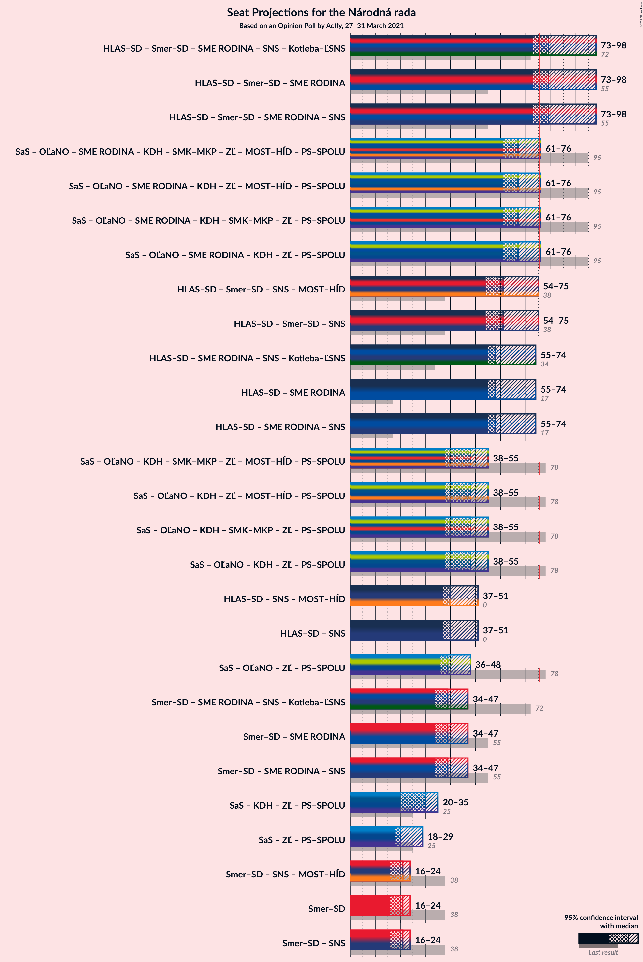 Graph with coalitions seats not yet produced