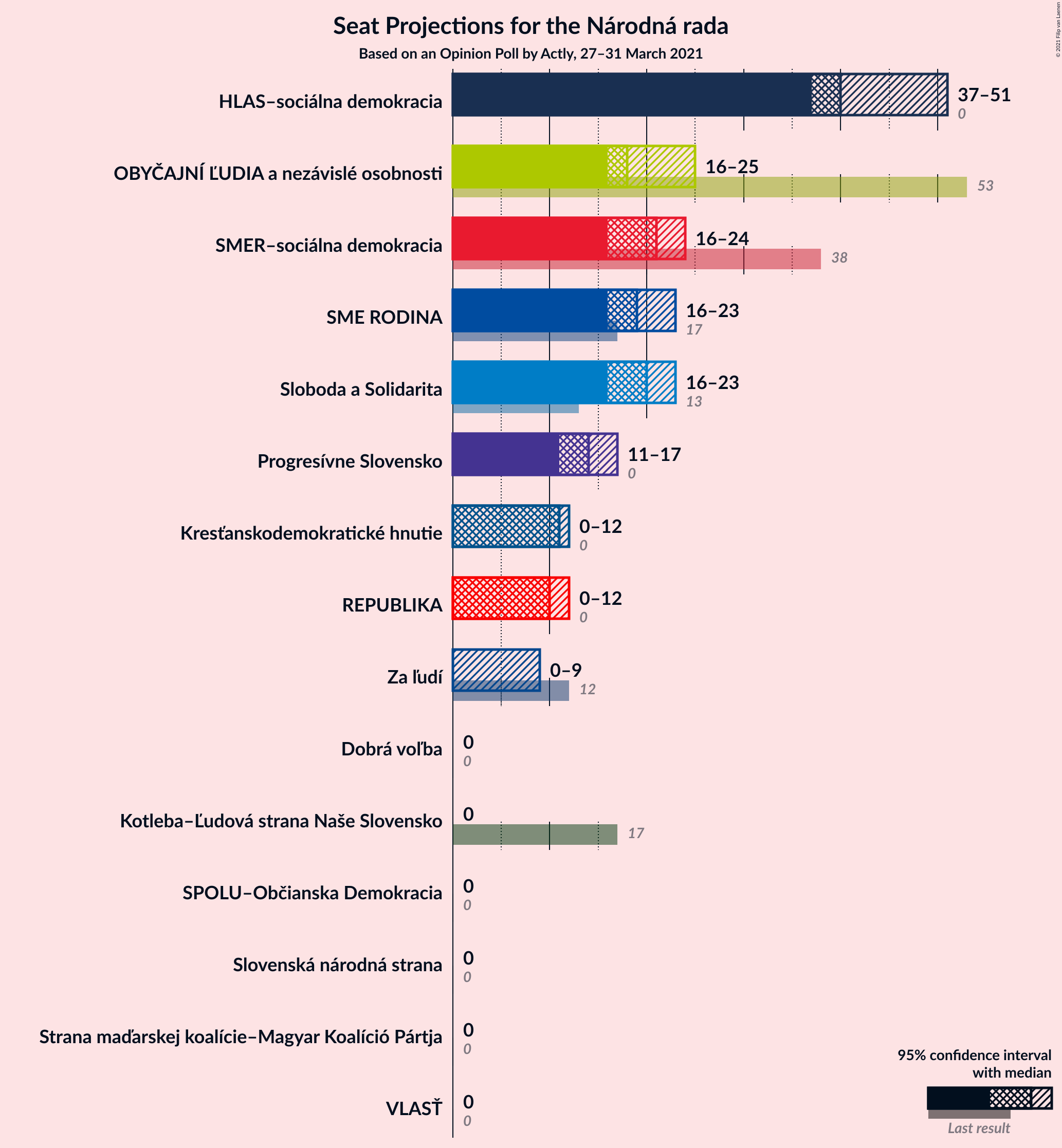 Graph with seats not yet produced