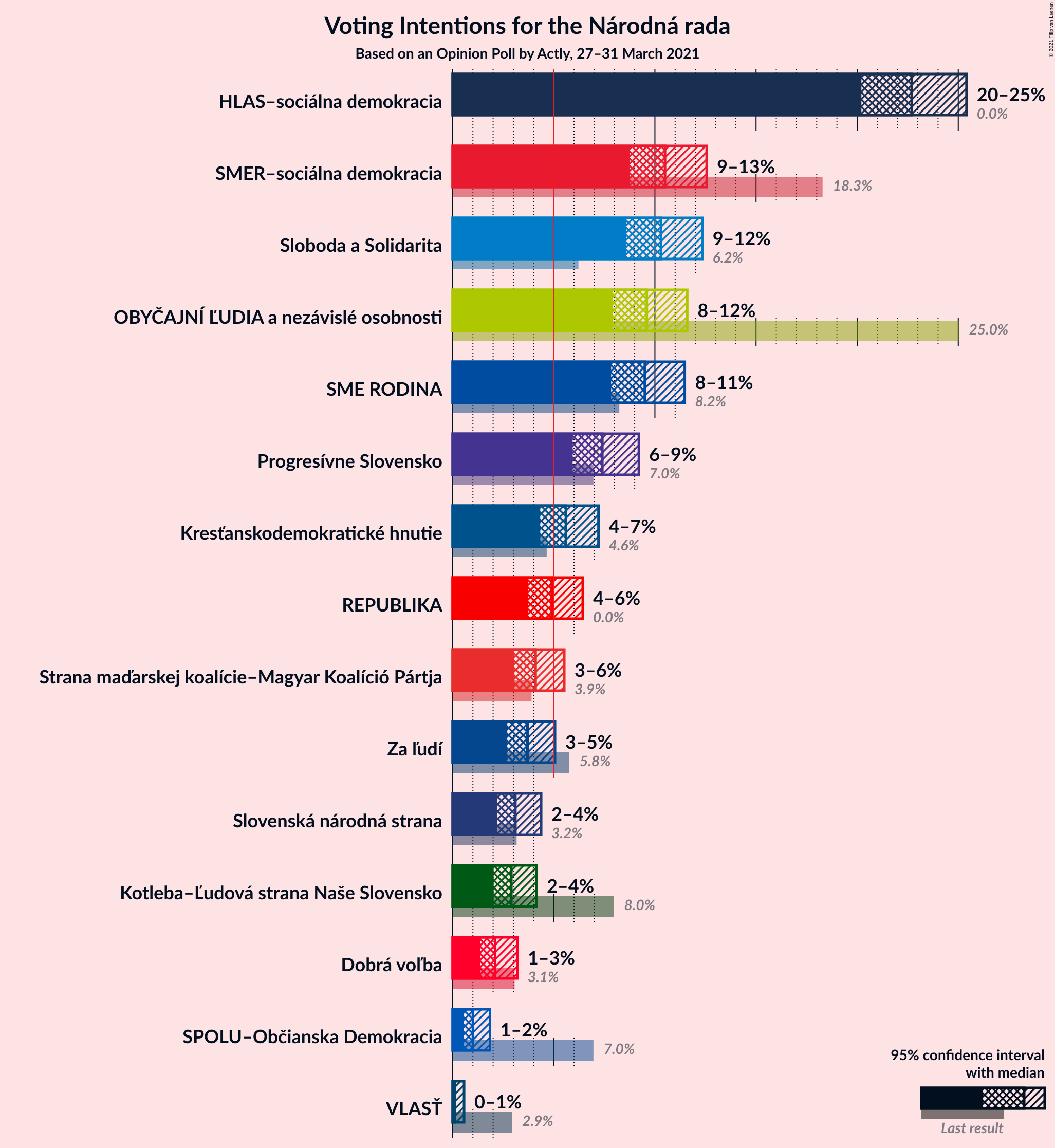 Graph with voting intentions not yet produced