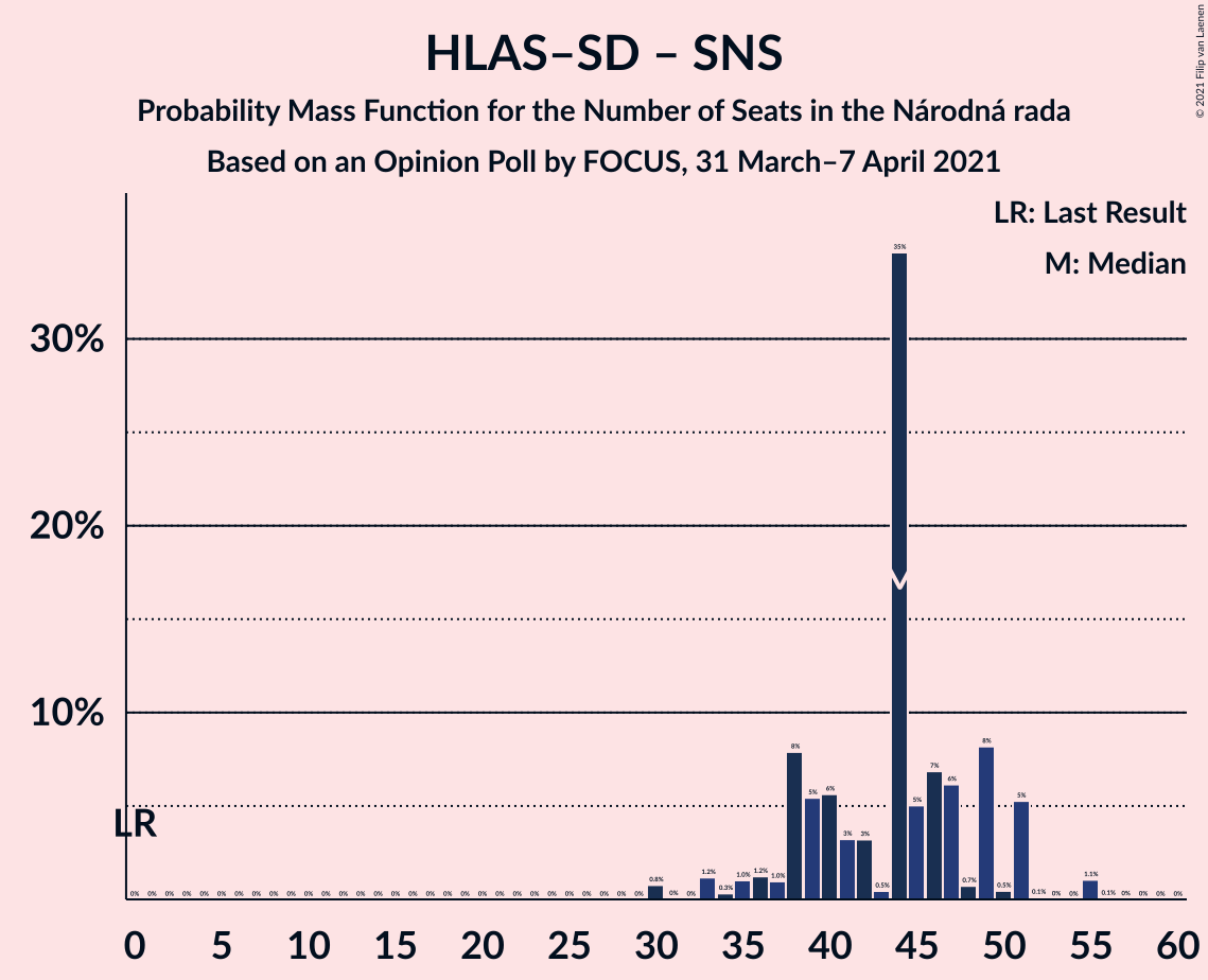 Graph with seats probability mass function not yet produced