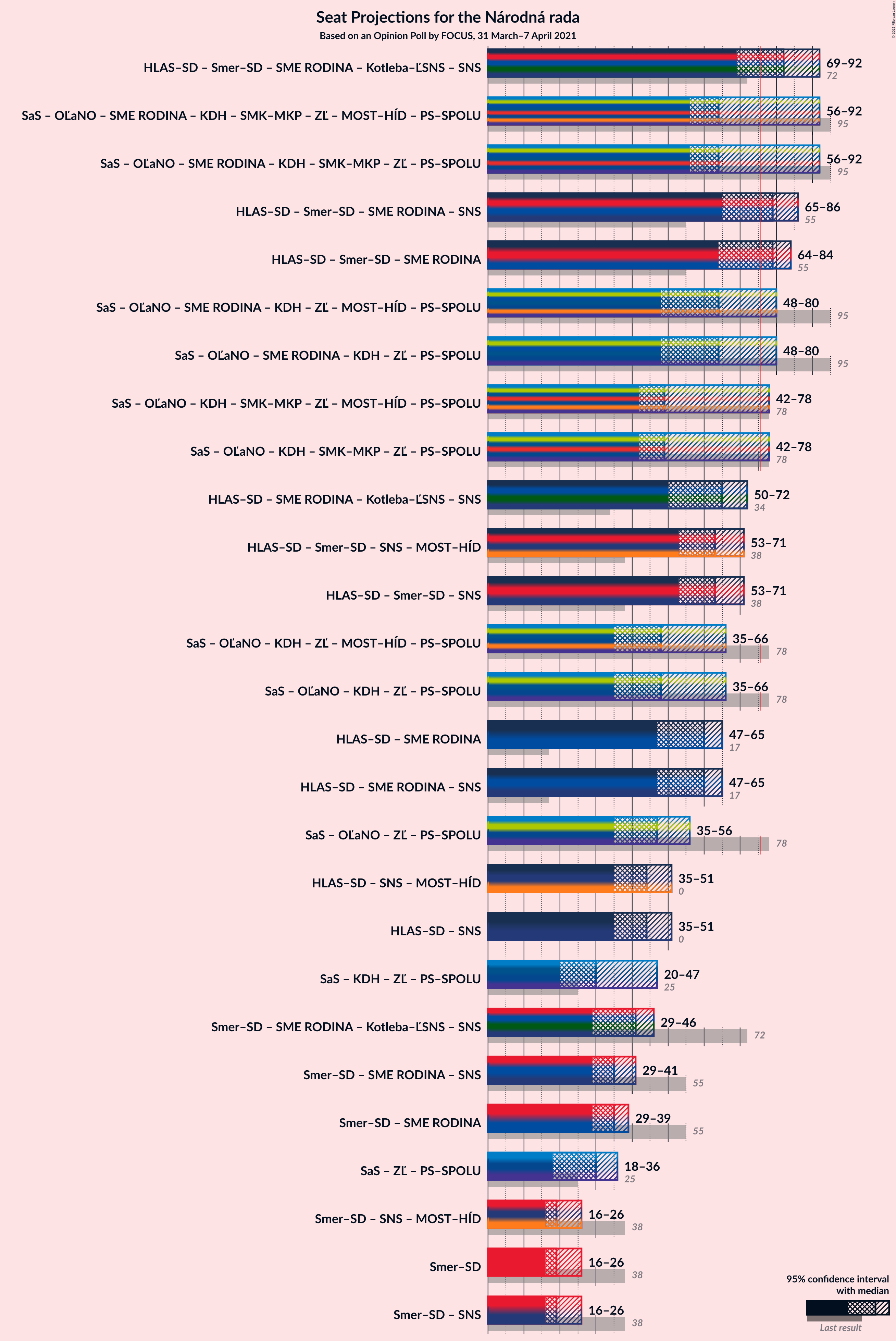 Graph with coalitions seats not yet produced