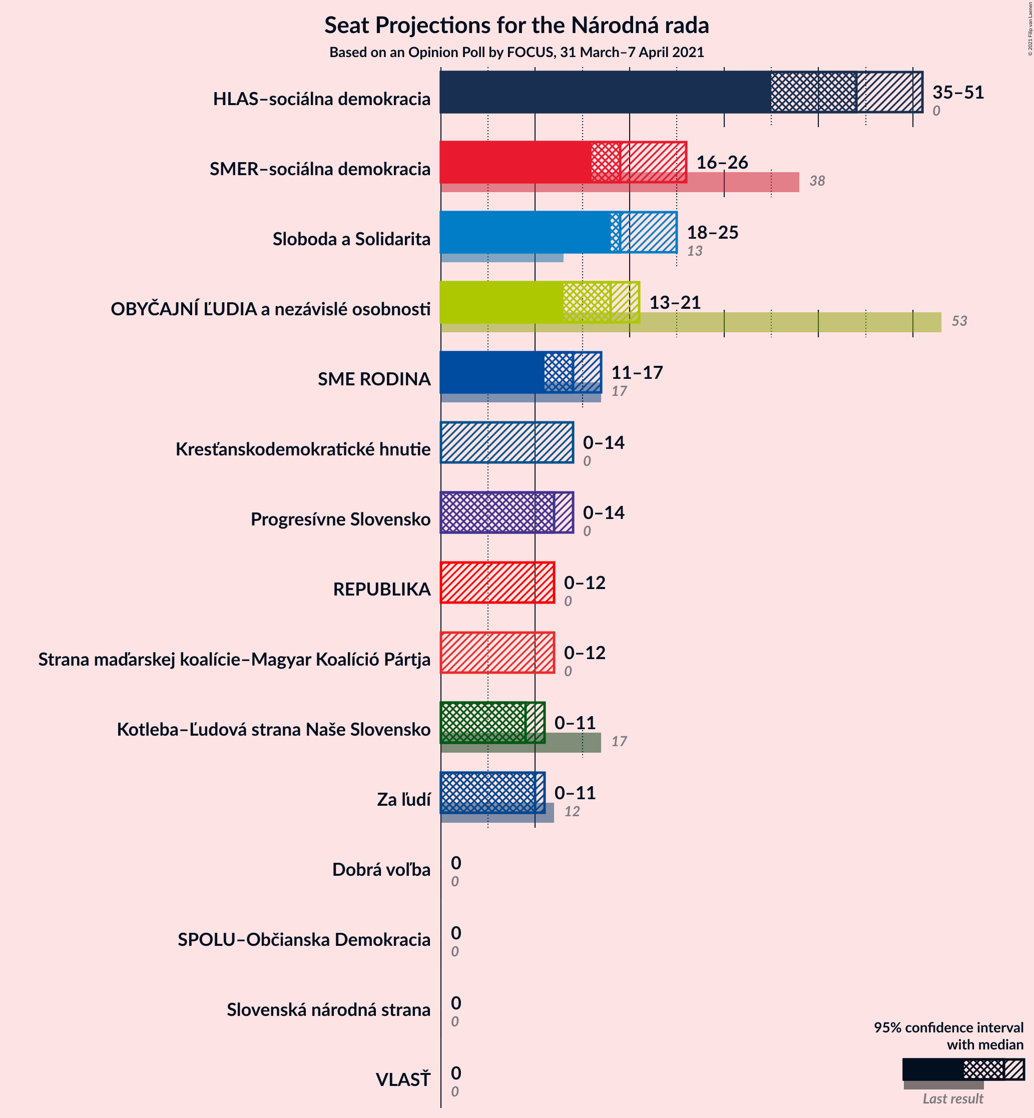 Graph with seats not yet produced