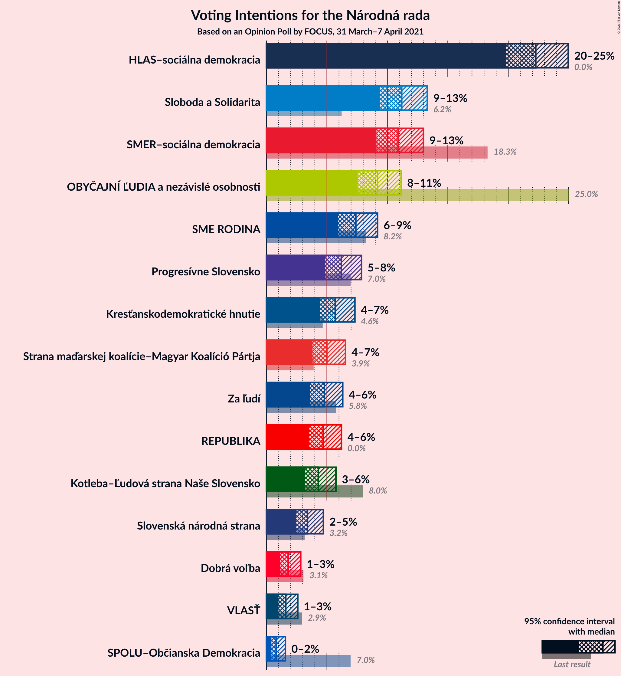 Graph with voting intentions not yet produced