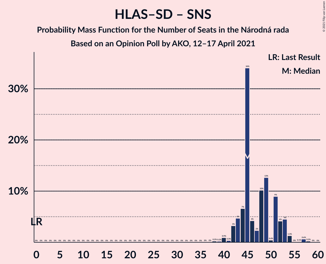 Graph with seats probability mass function not yet produced