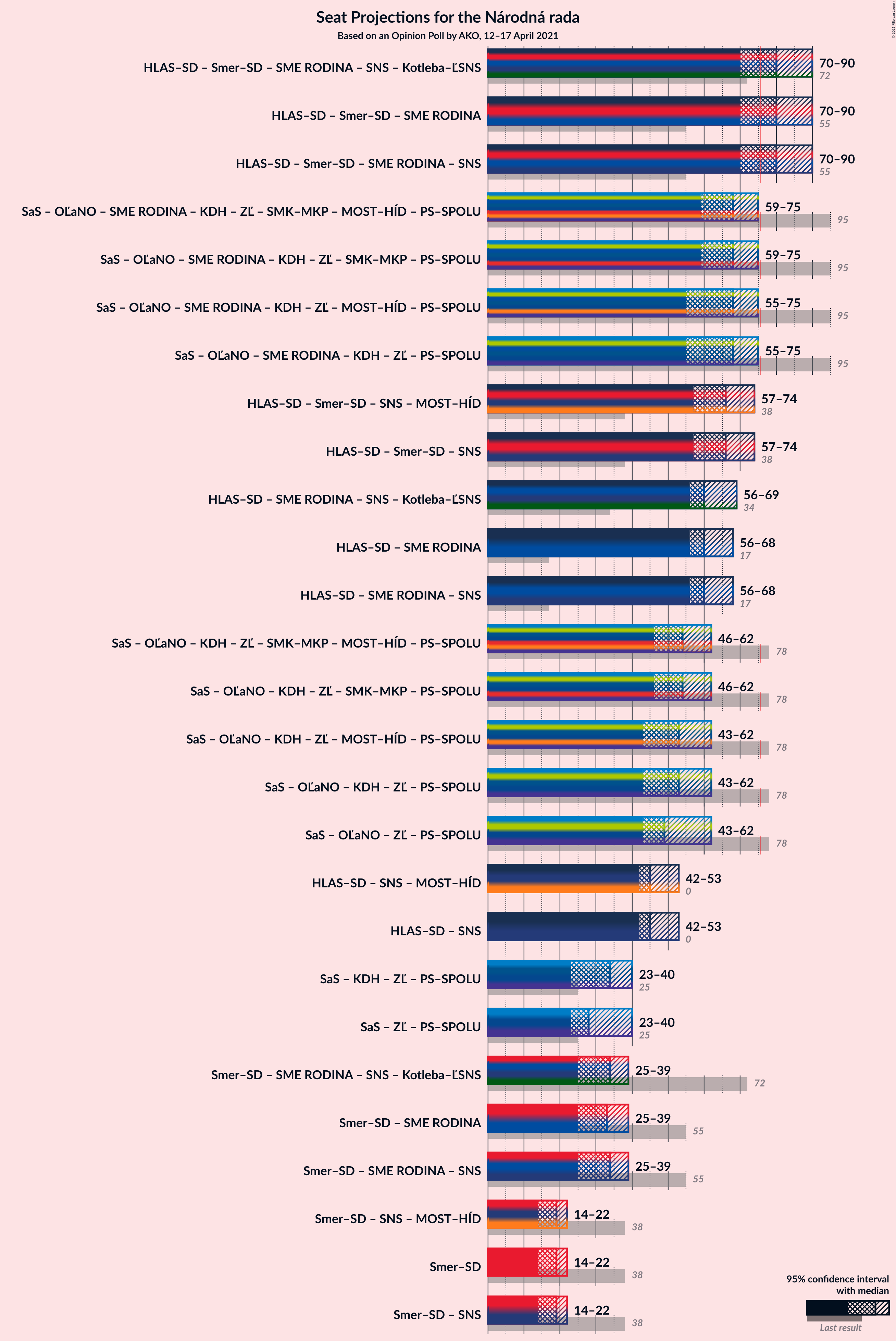 Graph with coalitions seats not yet produced