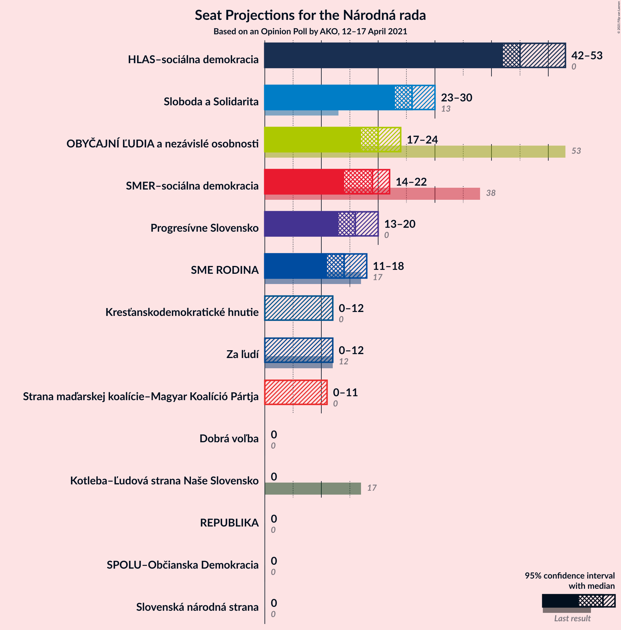 Graph with seats not yet produced