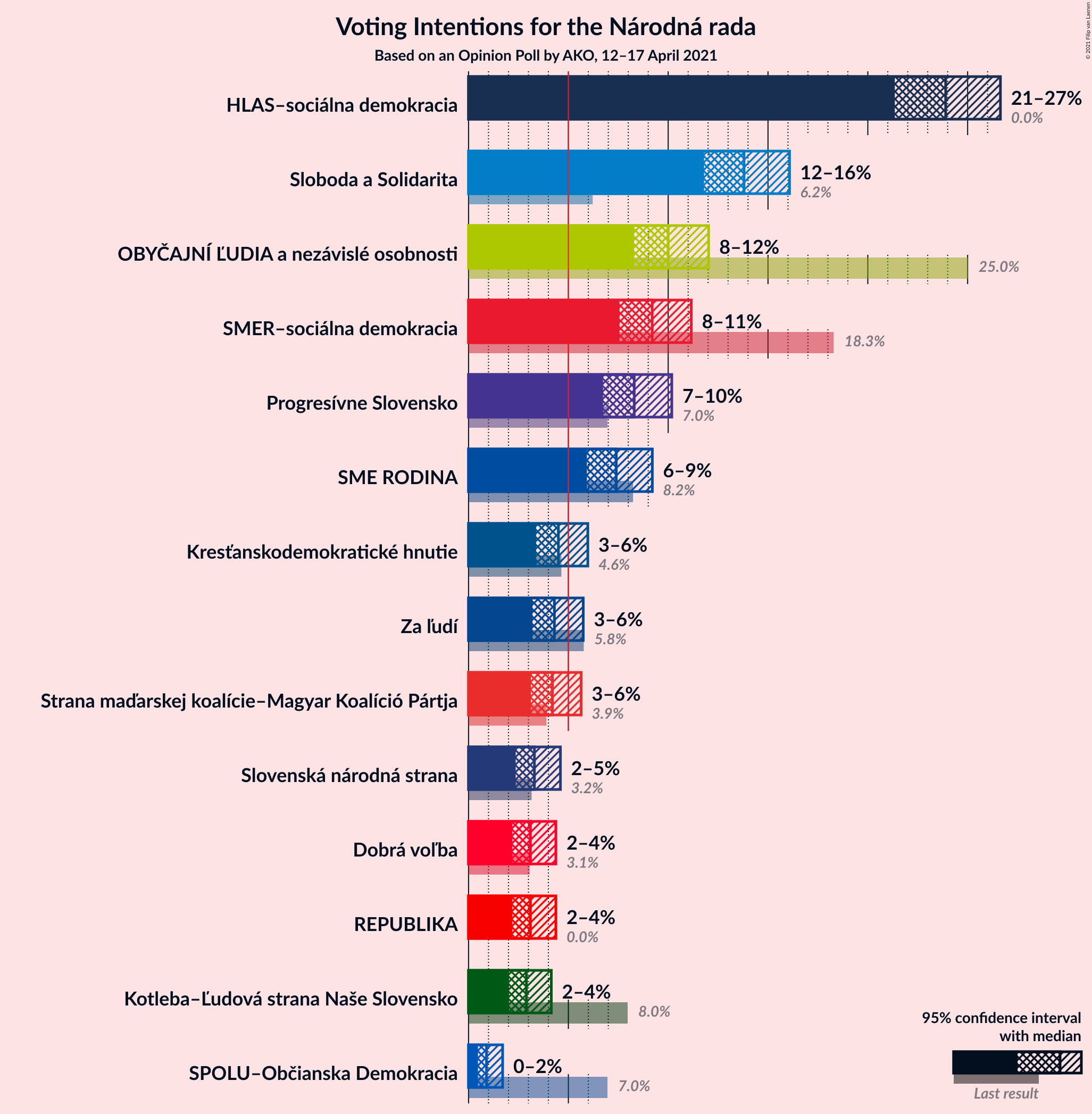 Graph with voting intentions not yet produced