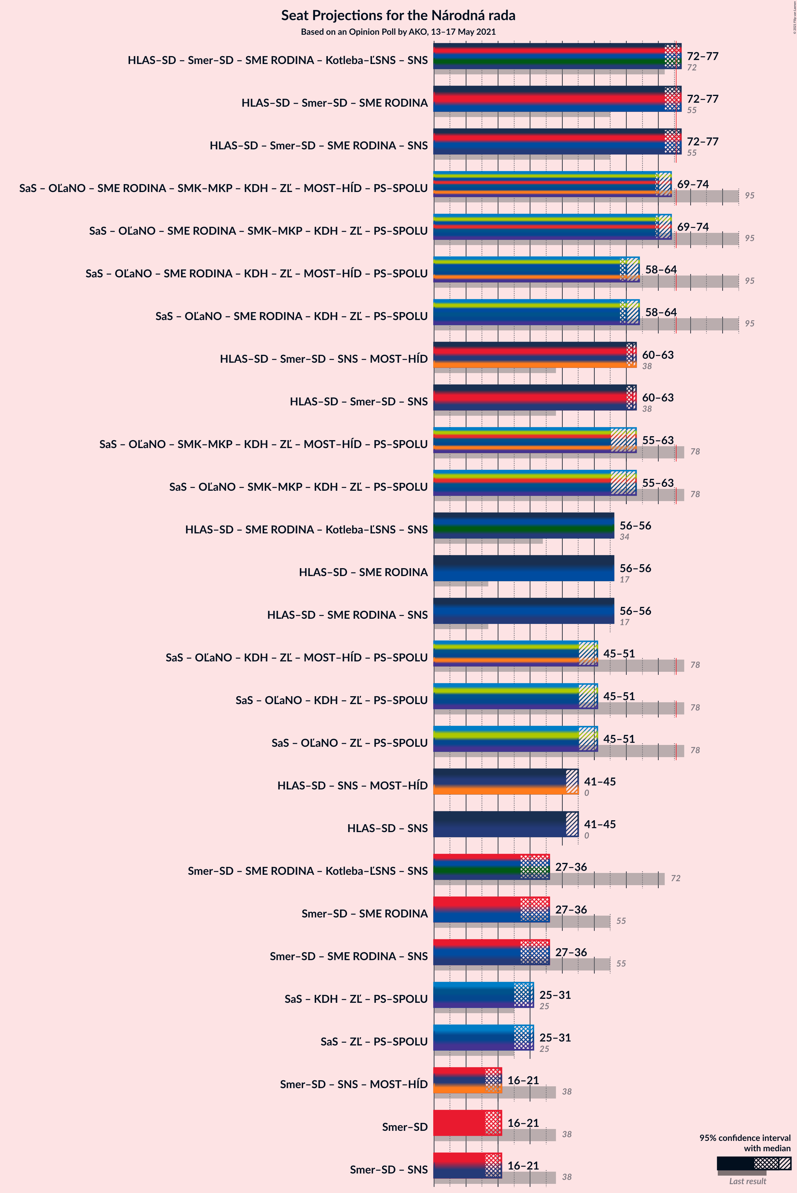 Graph with coalitions seats not yet produced