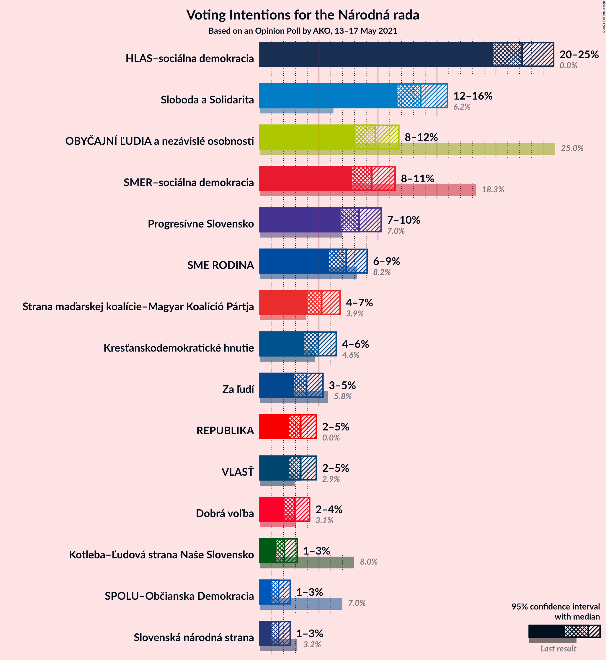 Graph with voting intentions not yet produced