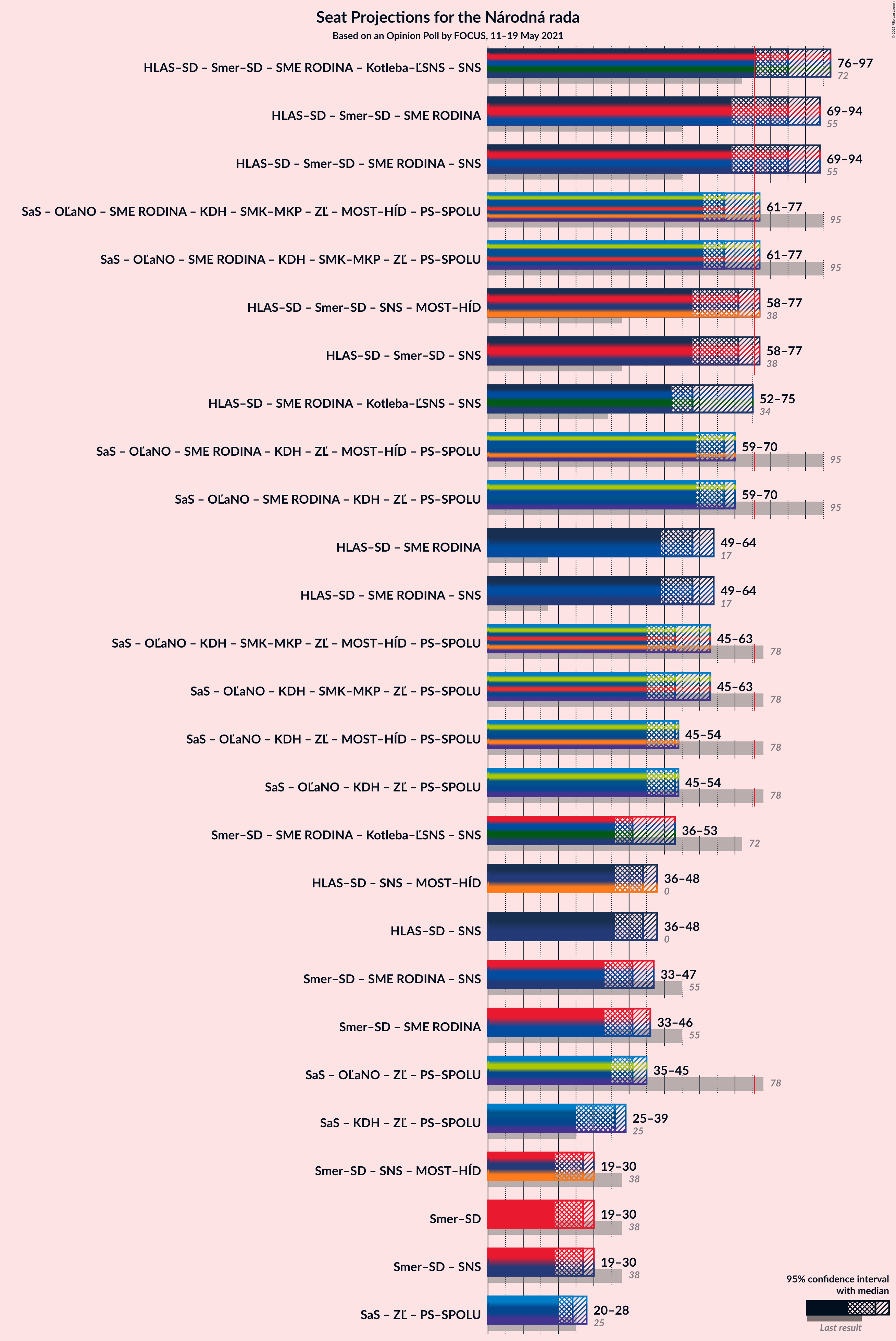 Graph with coalitions seats not yet produced