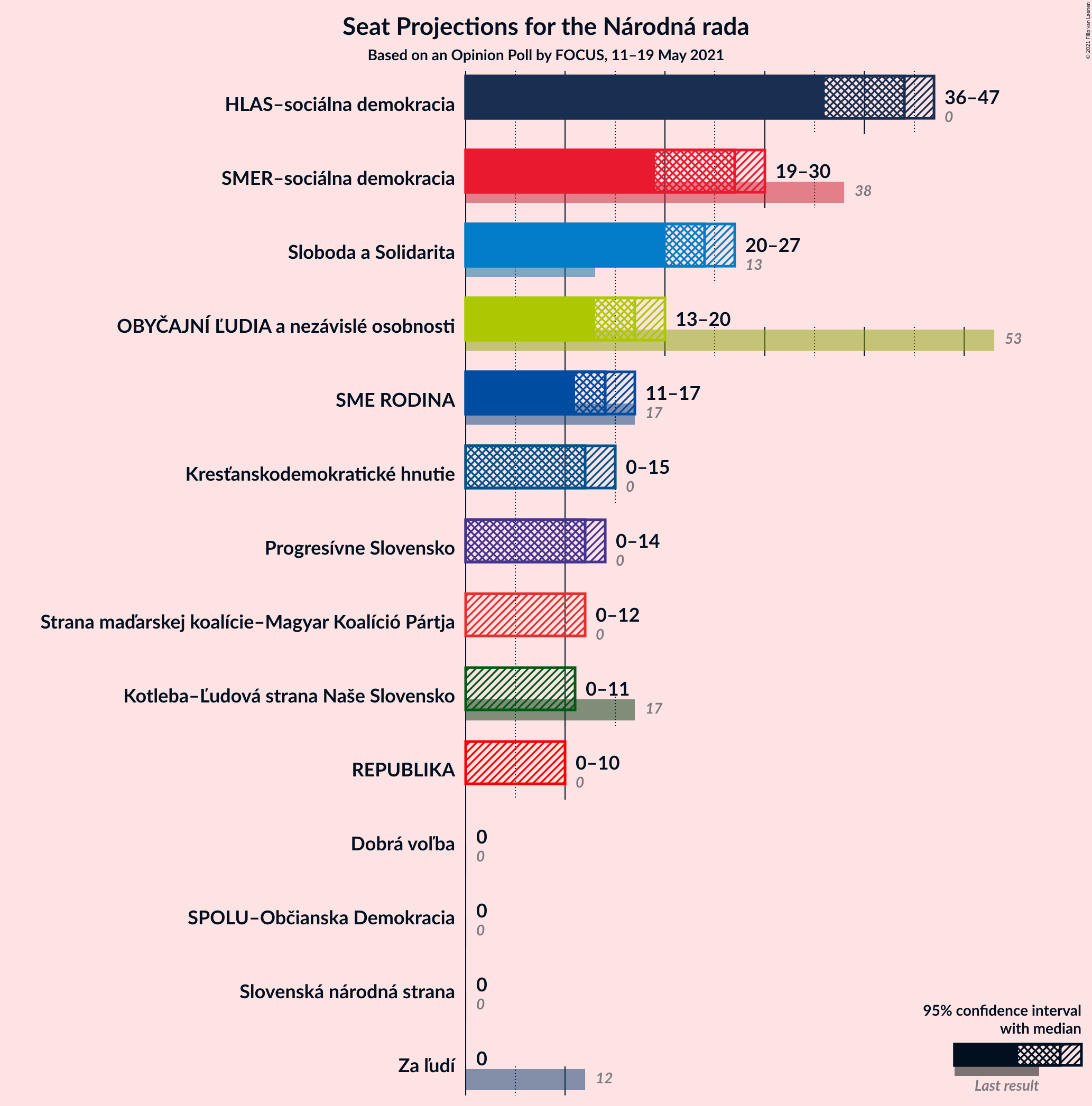 Graph with seats not yet produced