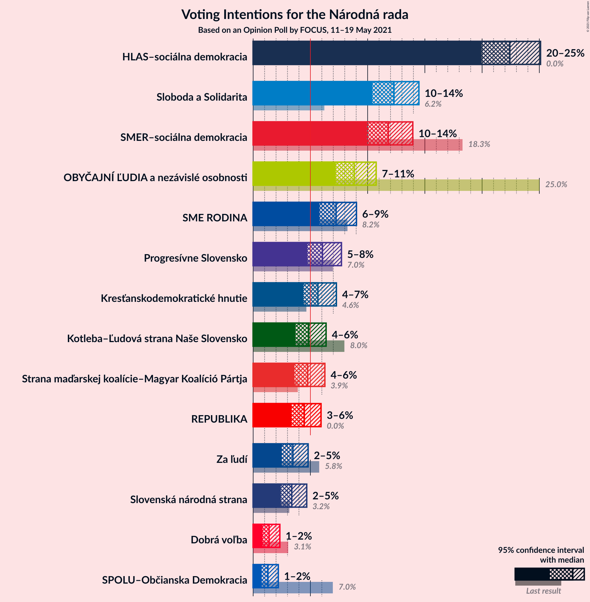 Graph with voting intentions not yet produced