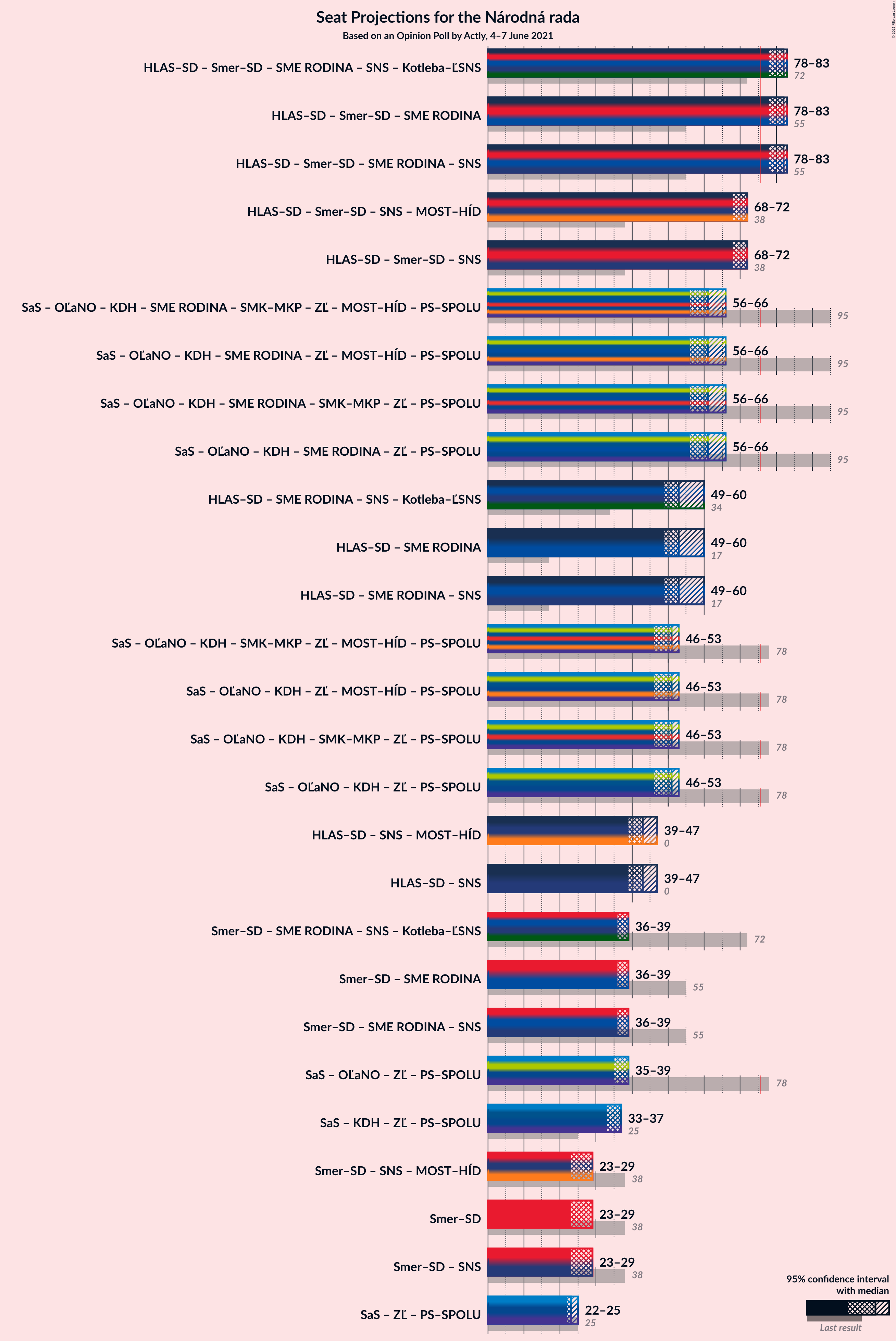 Graph with coalitions seats not yet produced