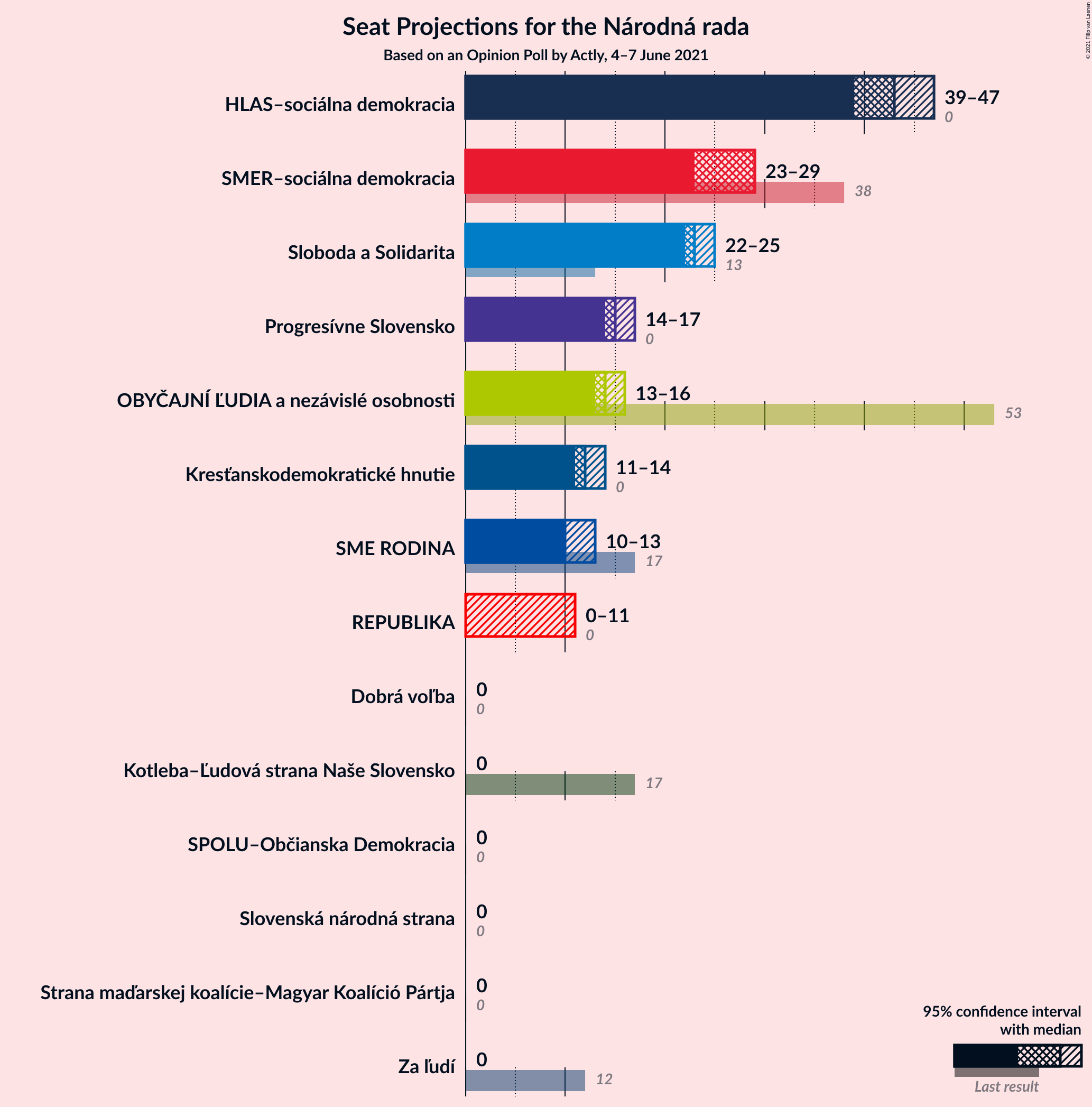 Graph with seats not yet produced