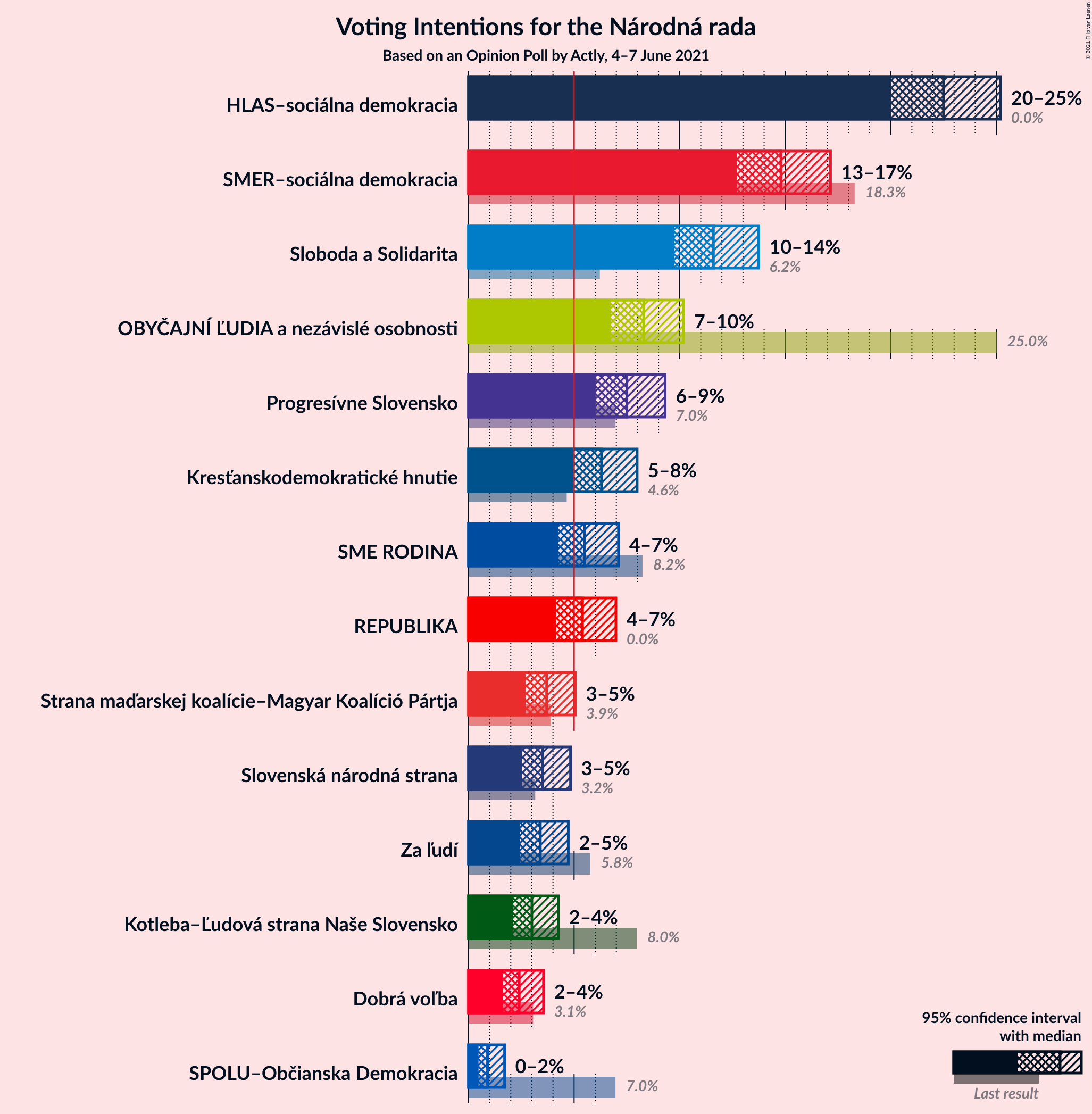 Graph with voting intentions not yet produced