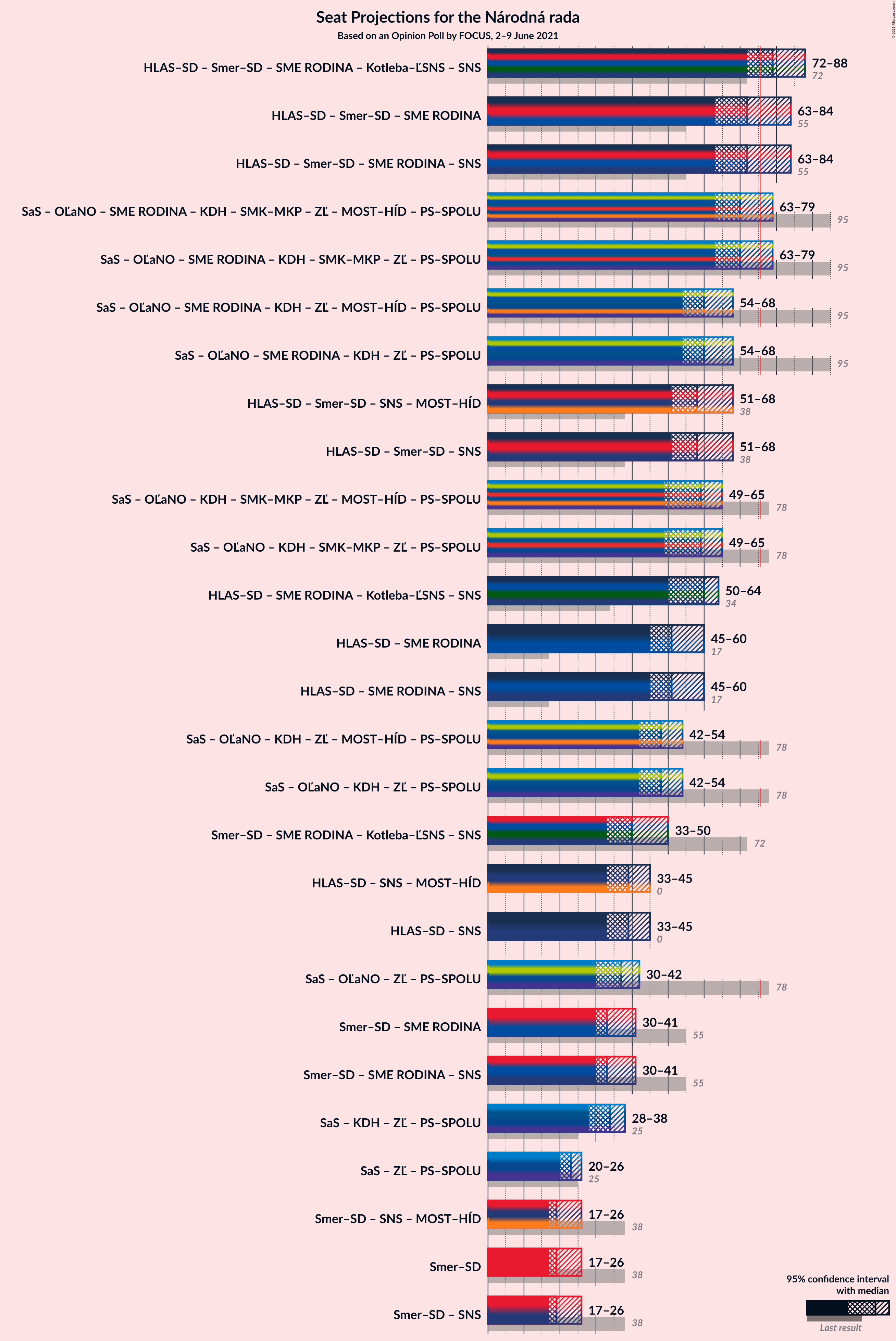 Graph with coalitions seats not yet produced