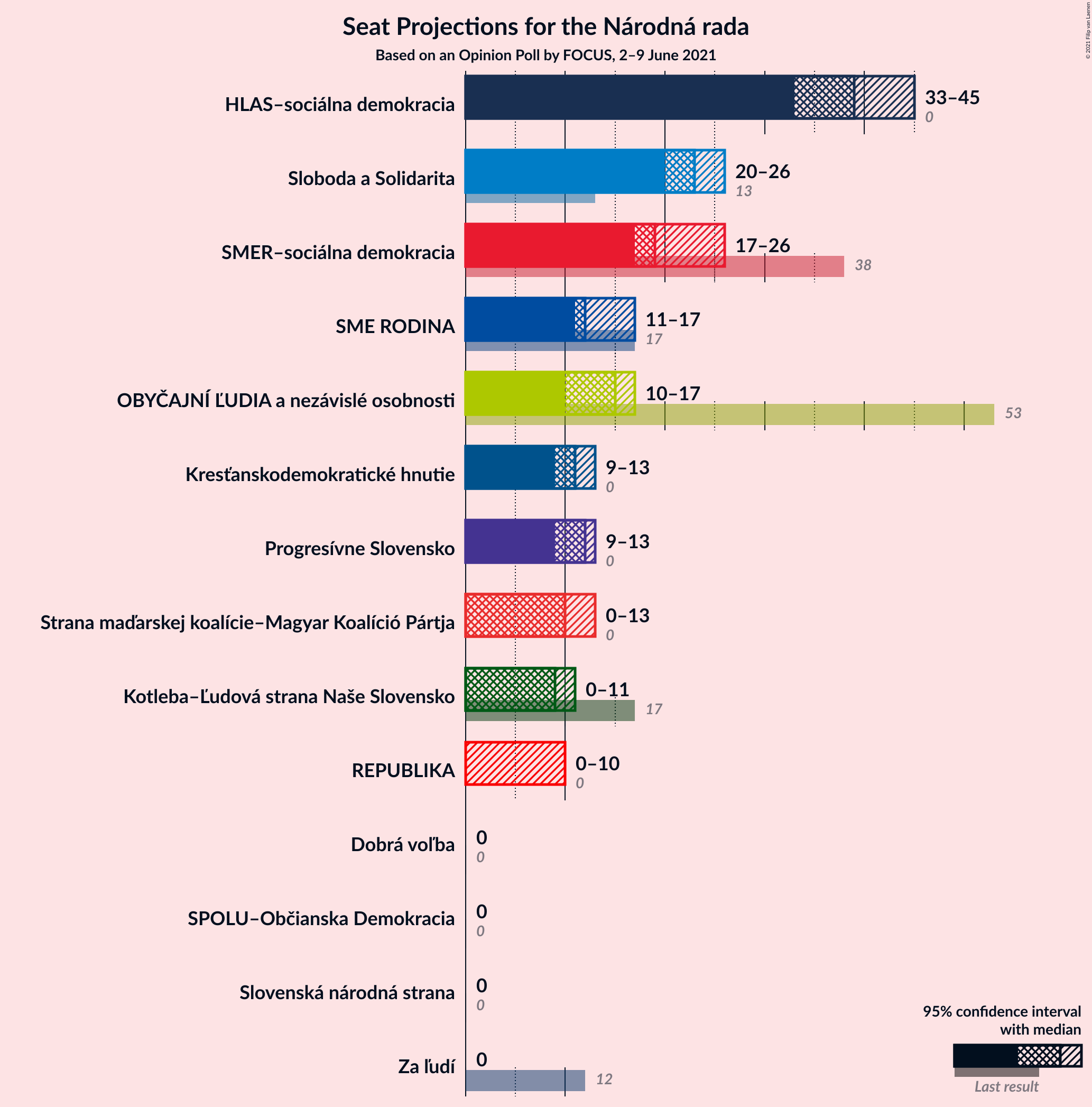 Graph with seats not yet produced