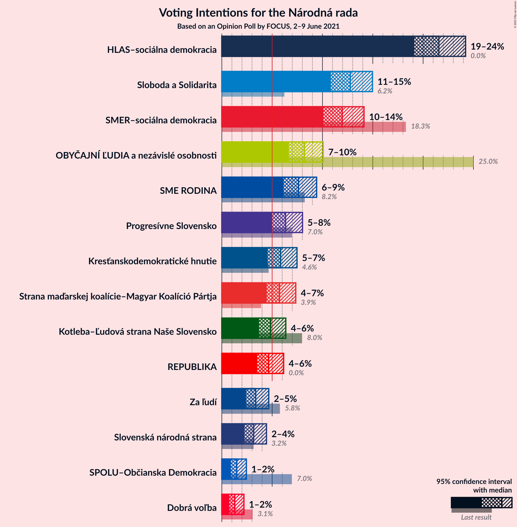 Graph with voting intentions not yet produced