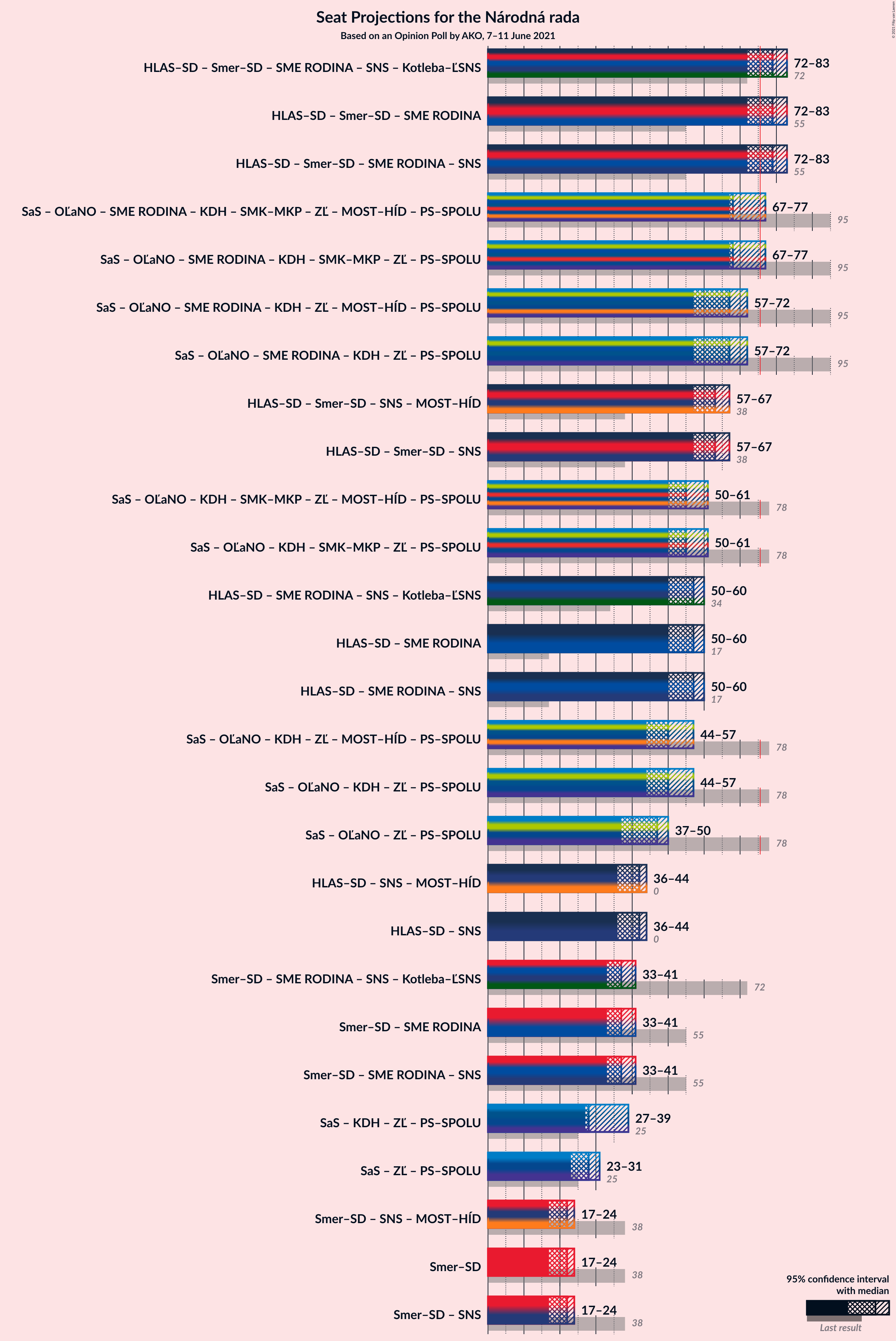 Graph with coalitions seats not yet produced