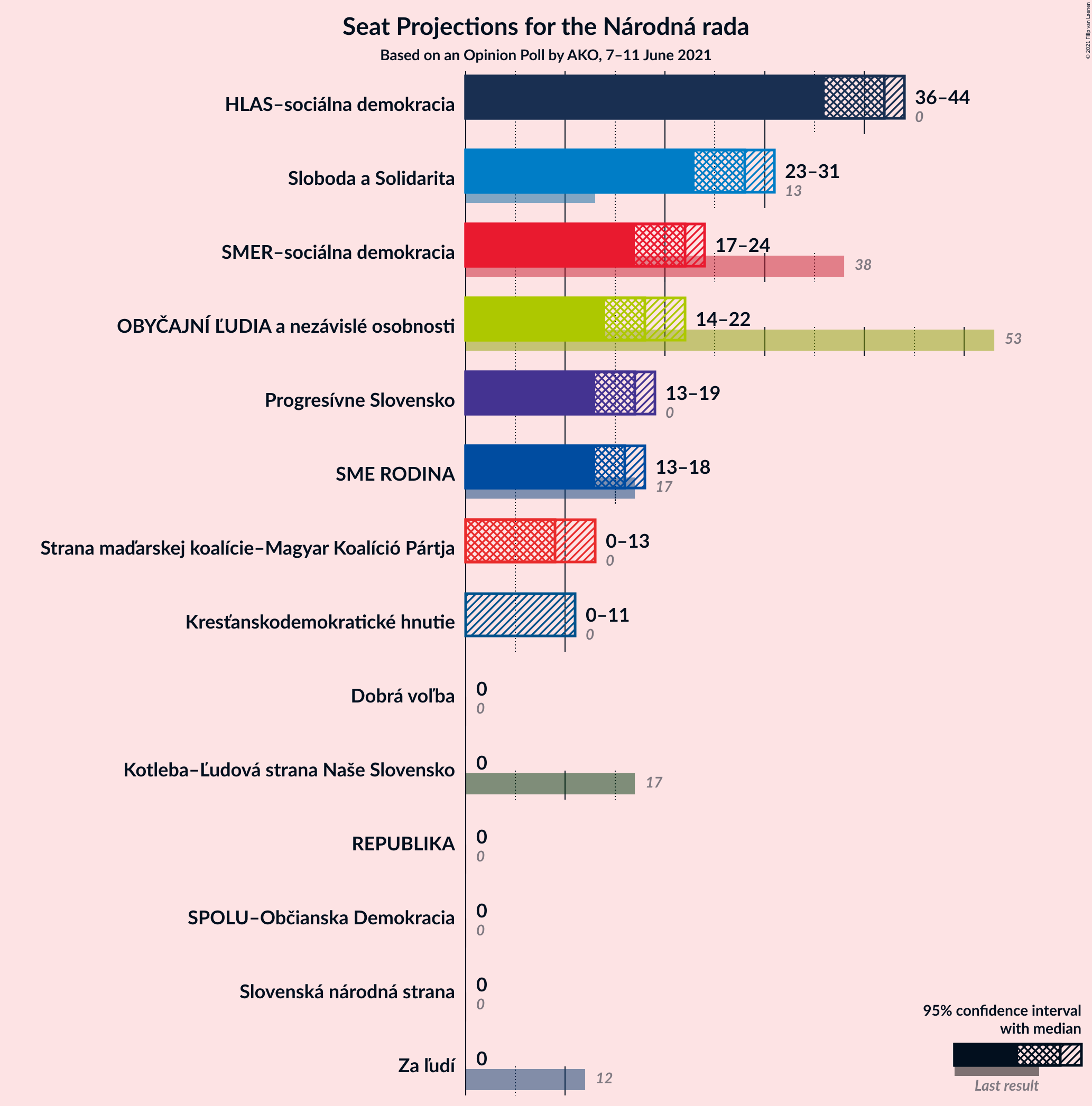 Graph with seats not yet produced