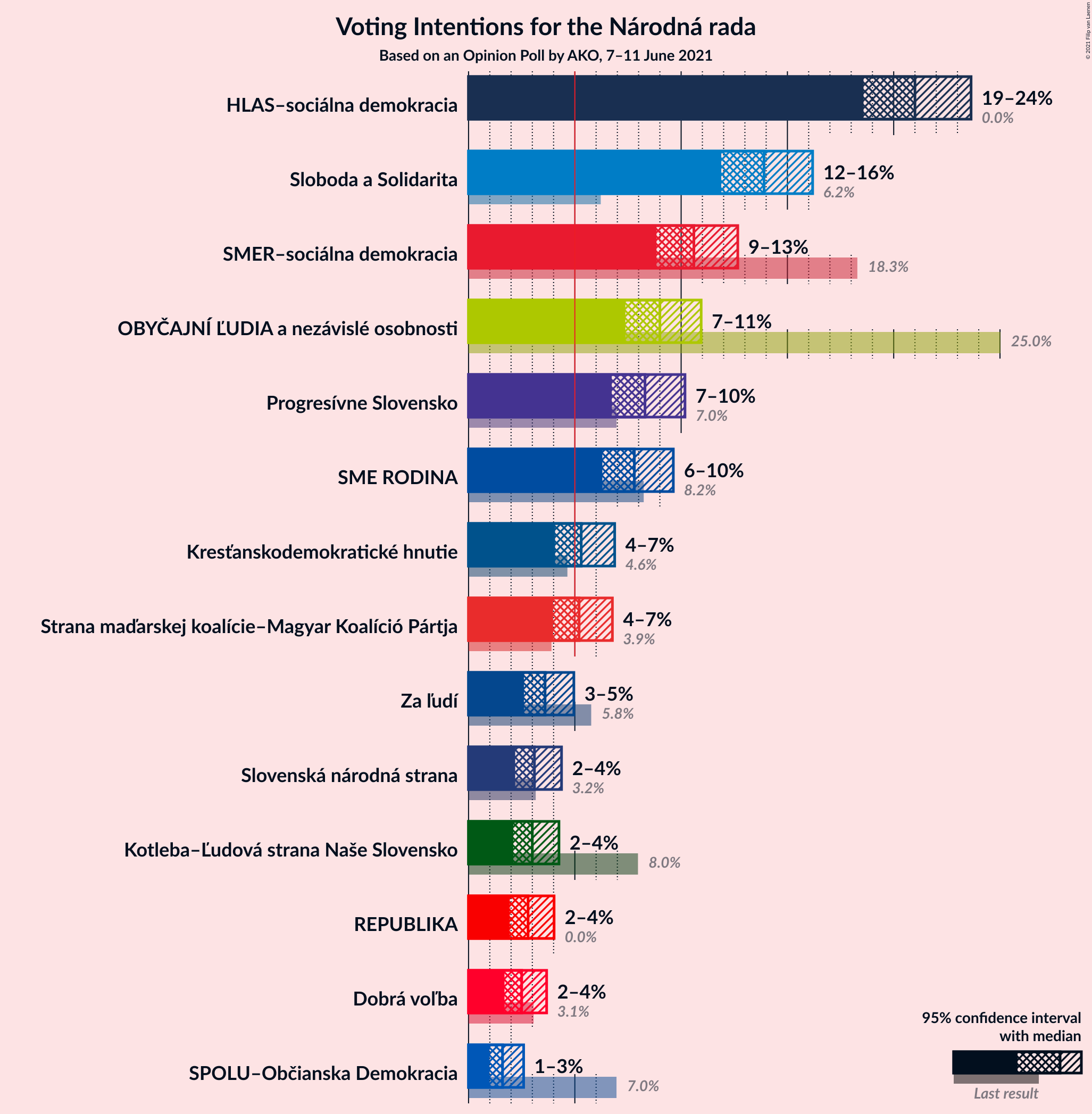 Graph with voting intentions not yet produced