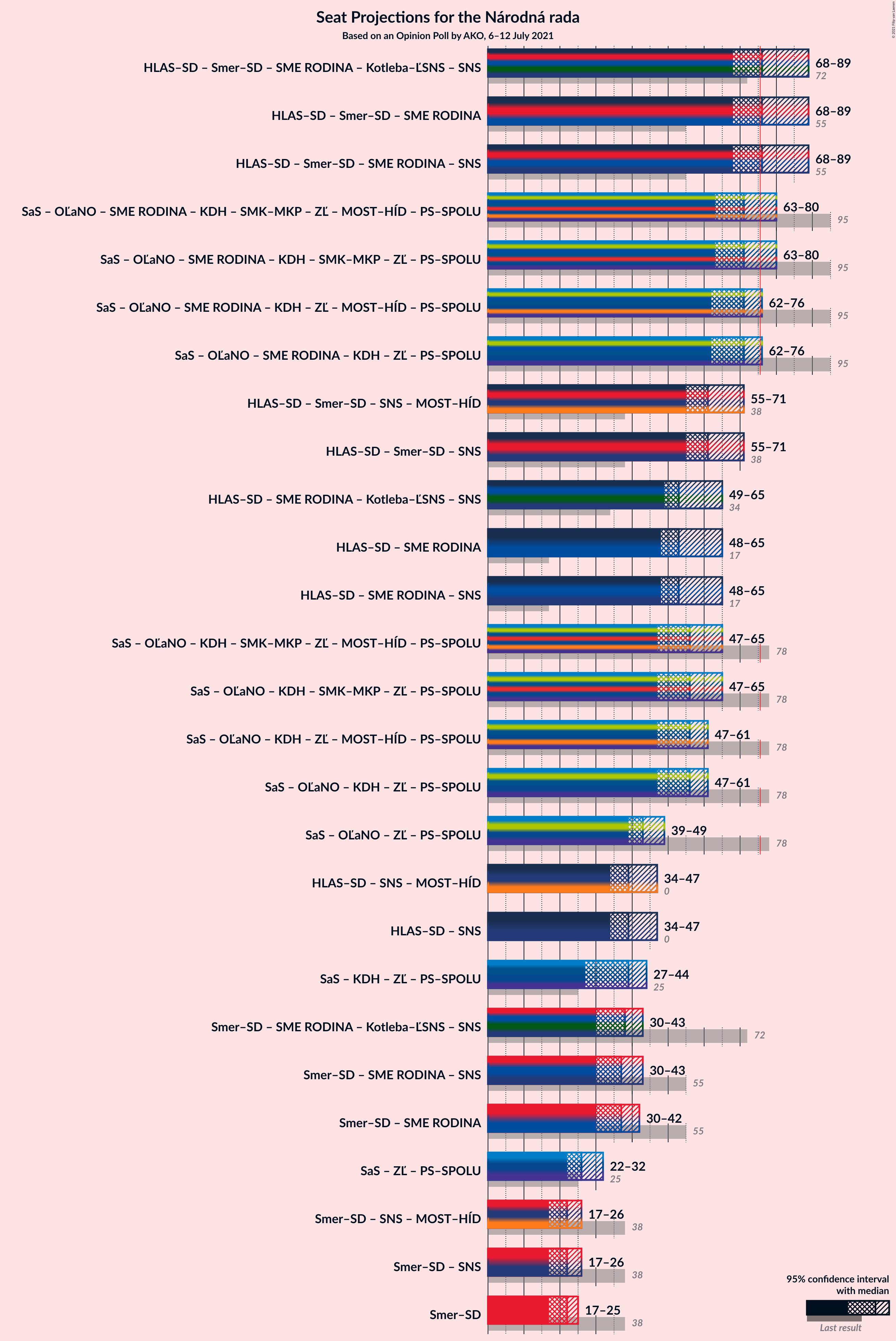 Graph with coalitions seats not yet produced