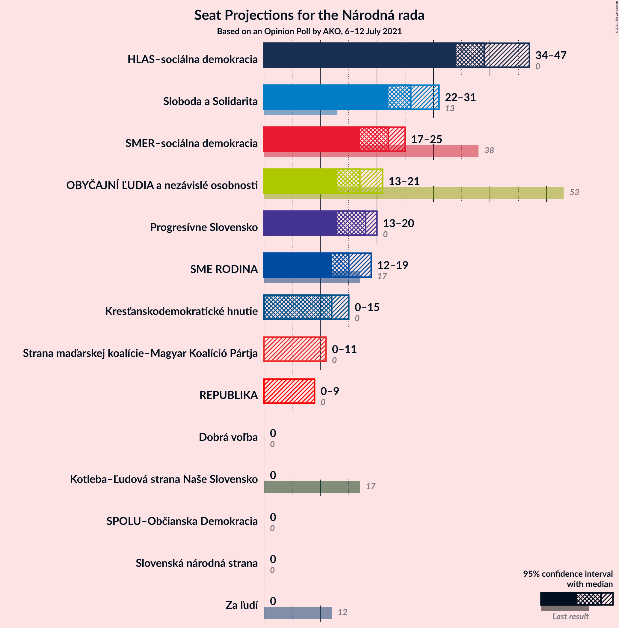 Graph with seats not yet produced