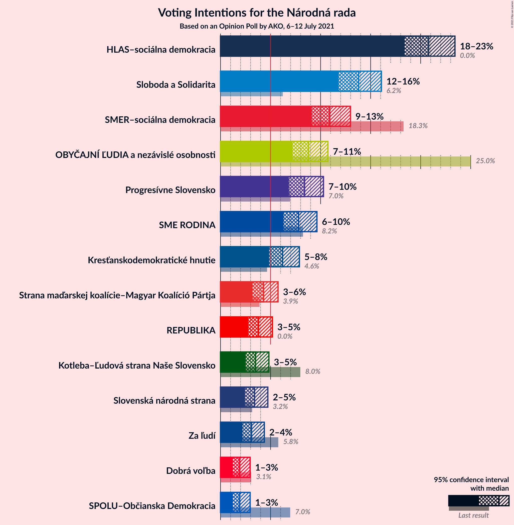 Graph with voting intentions not yet produced