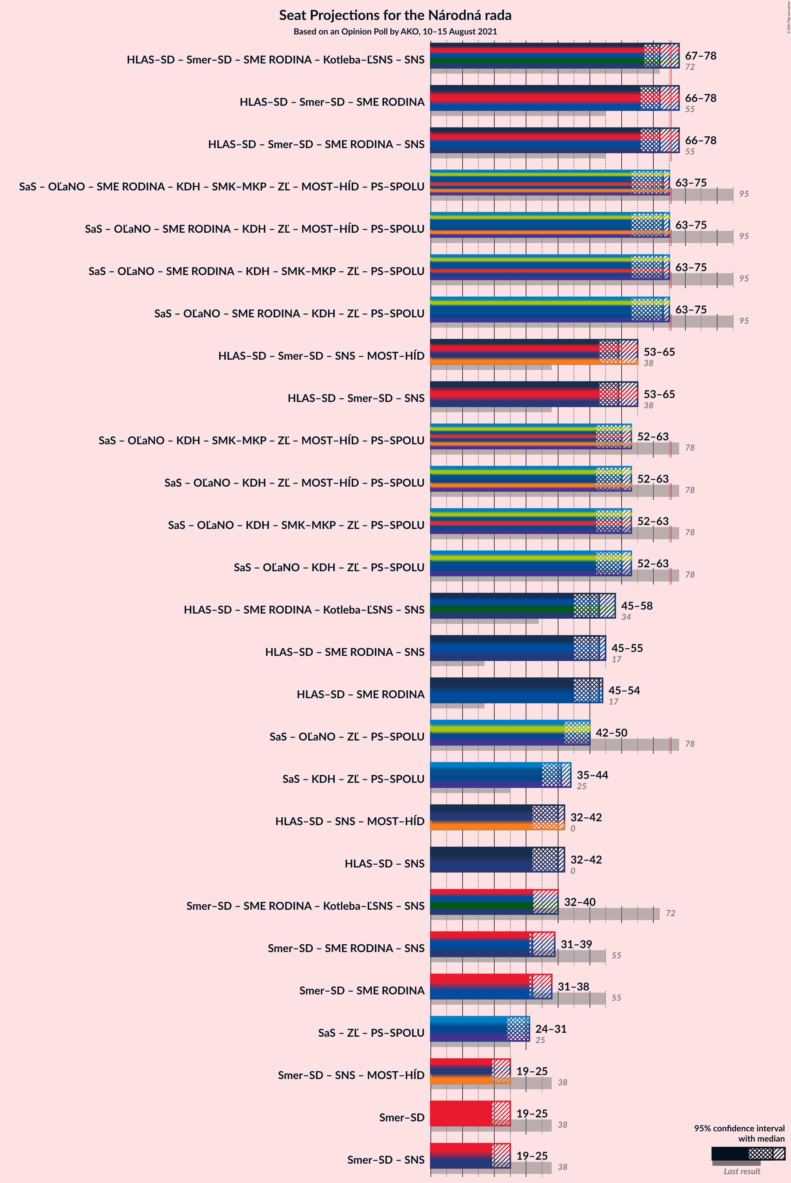 Graph with coalitions seats not yet produced