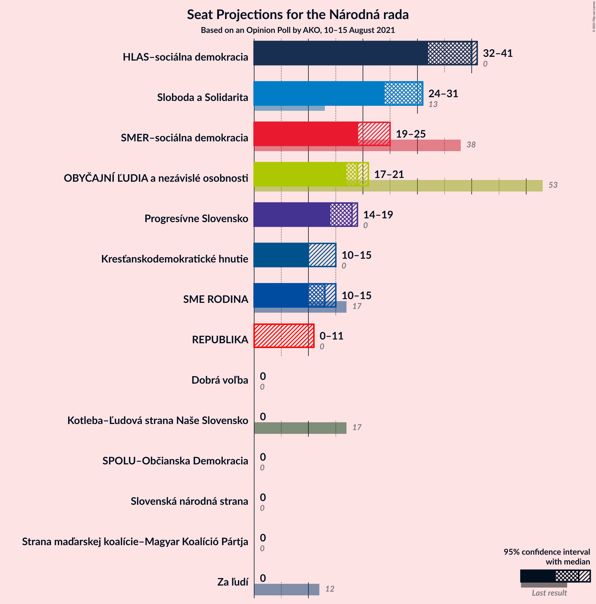 Graph with seats not yet produced