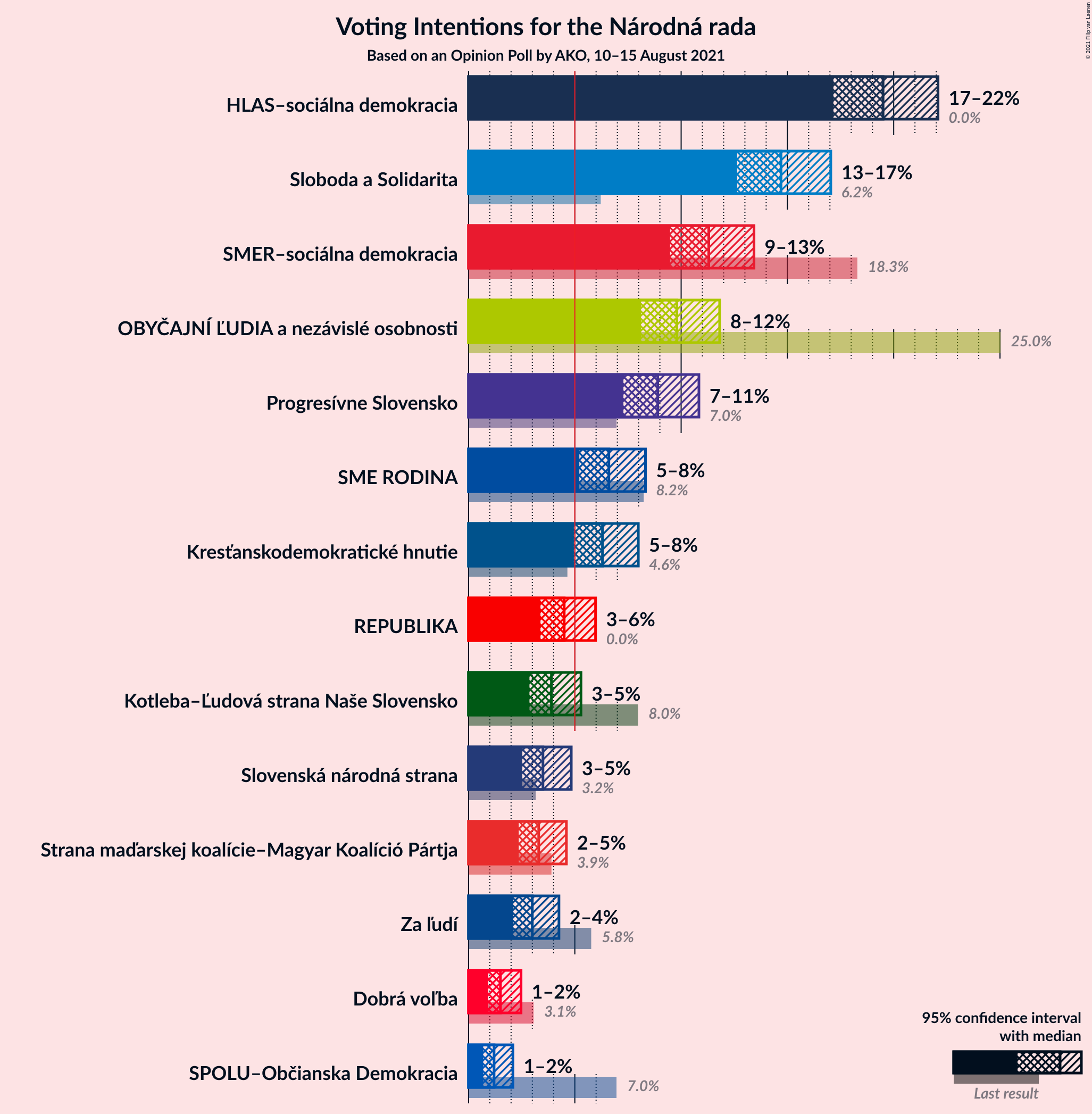 Graph with voting intentions not yet produced