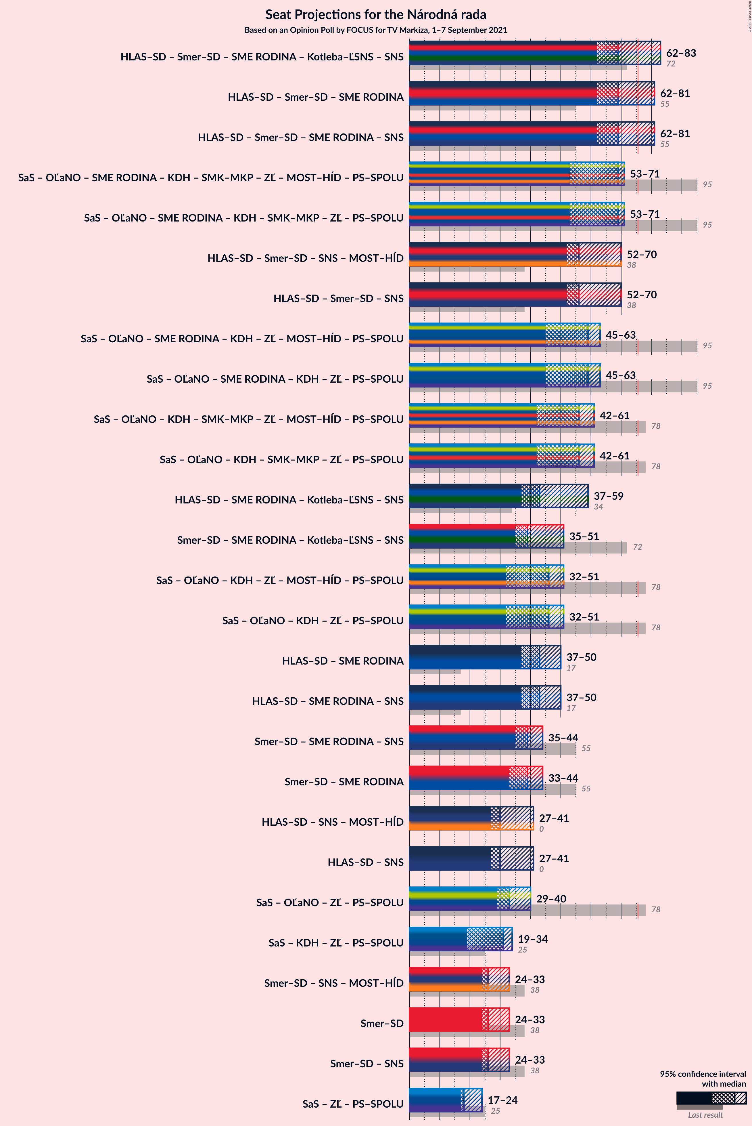 Graph with coalitions seats not yet produced