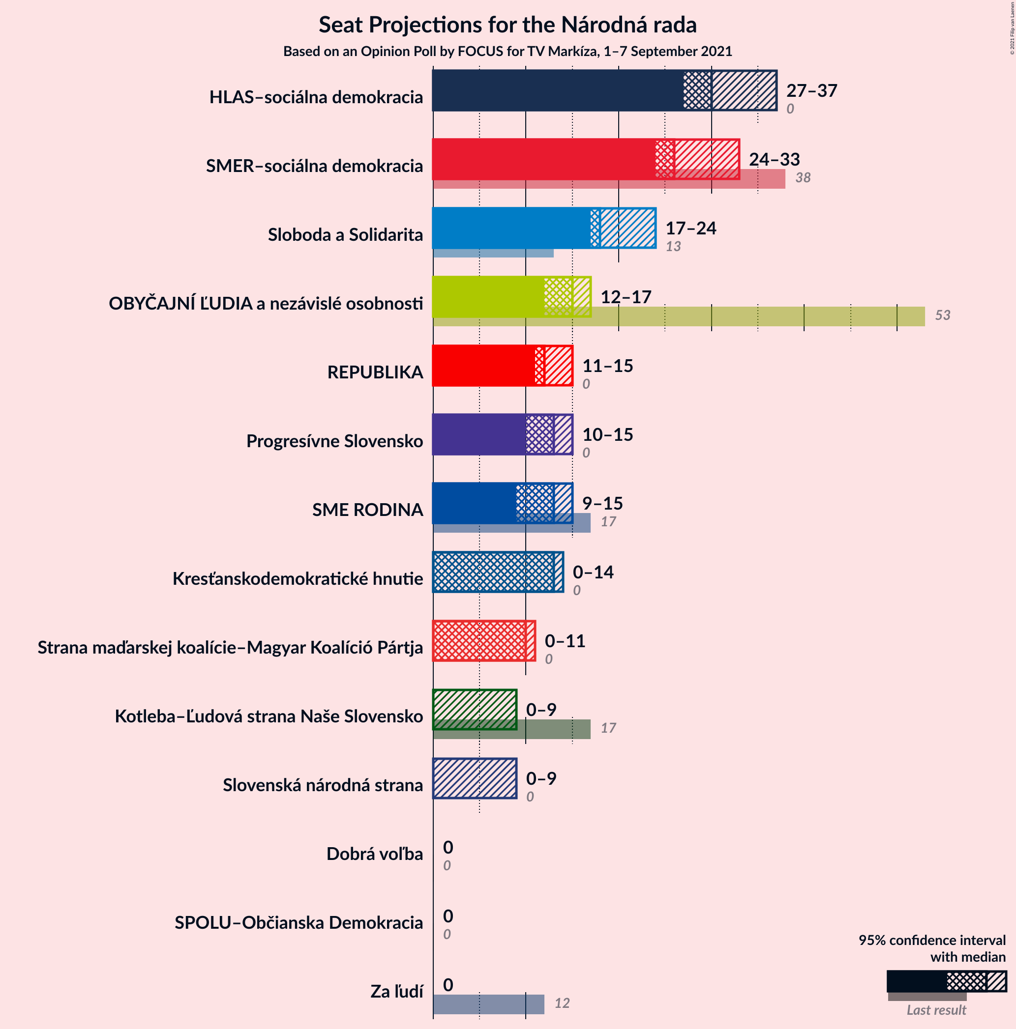 Graph with seats not yet produced