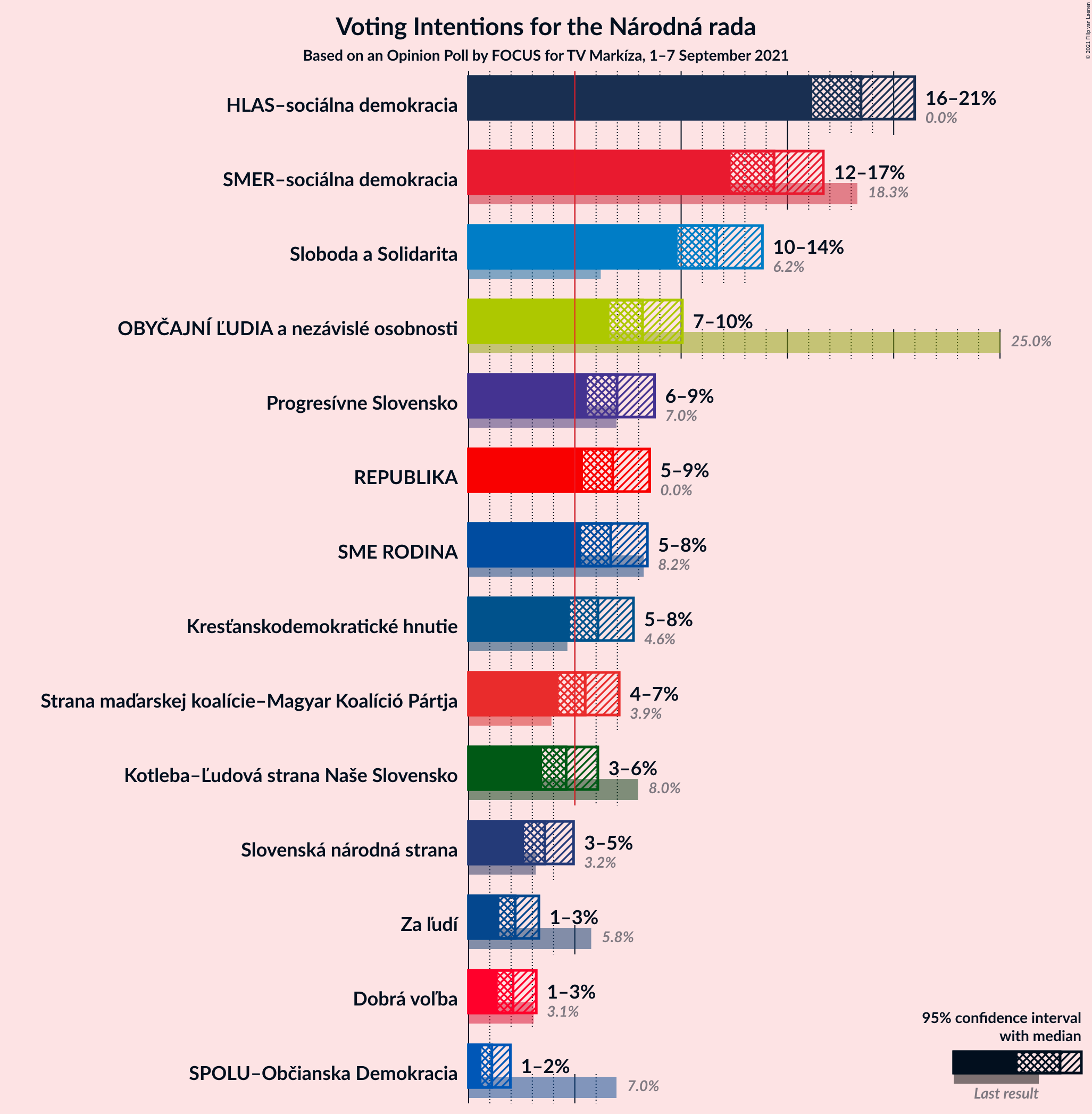 Graph with voting intentions not yet produced