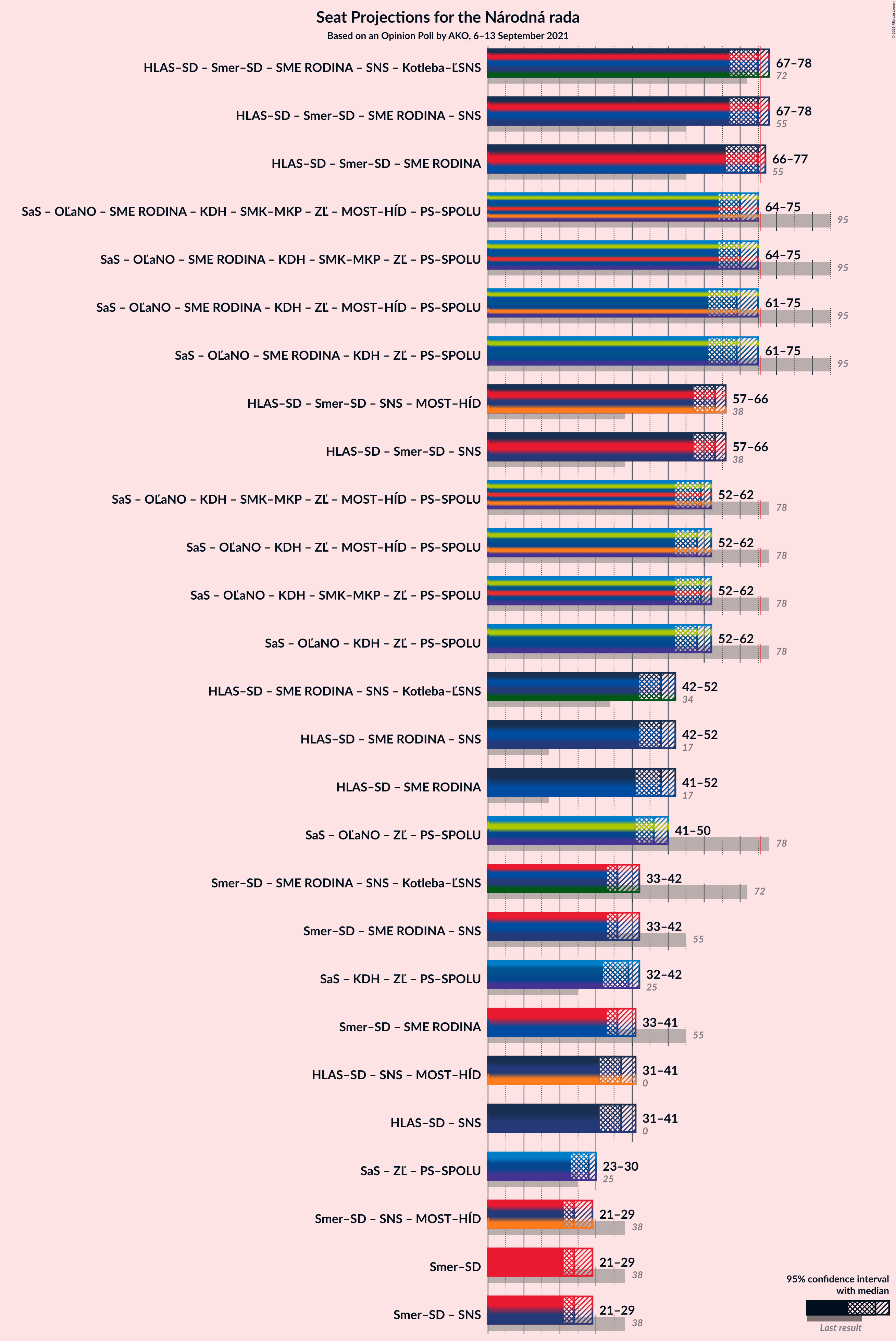 Graph with coalitions seats not yet produced