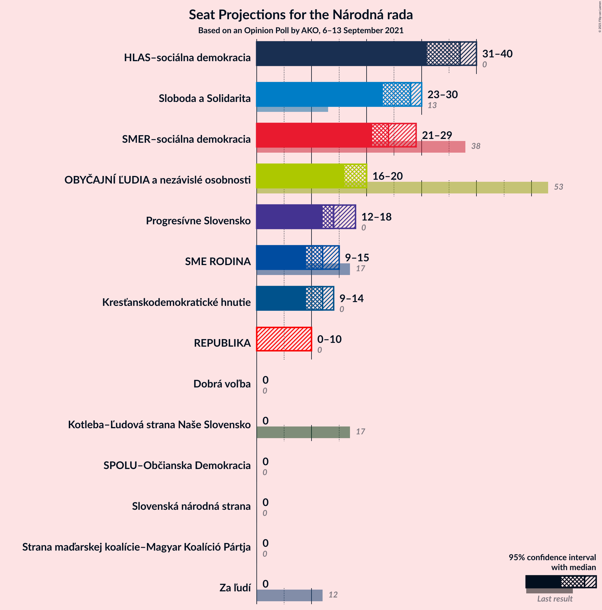 Graph with seats not yet produced