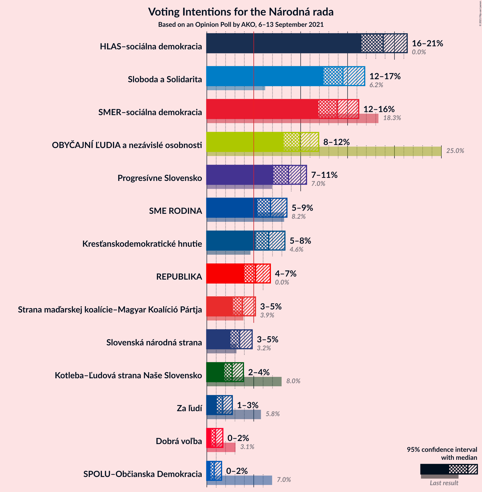 Graph with voting intentions not yet produced