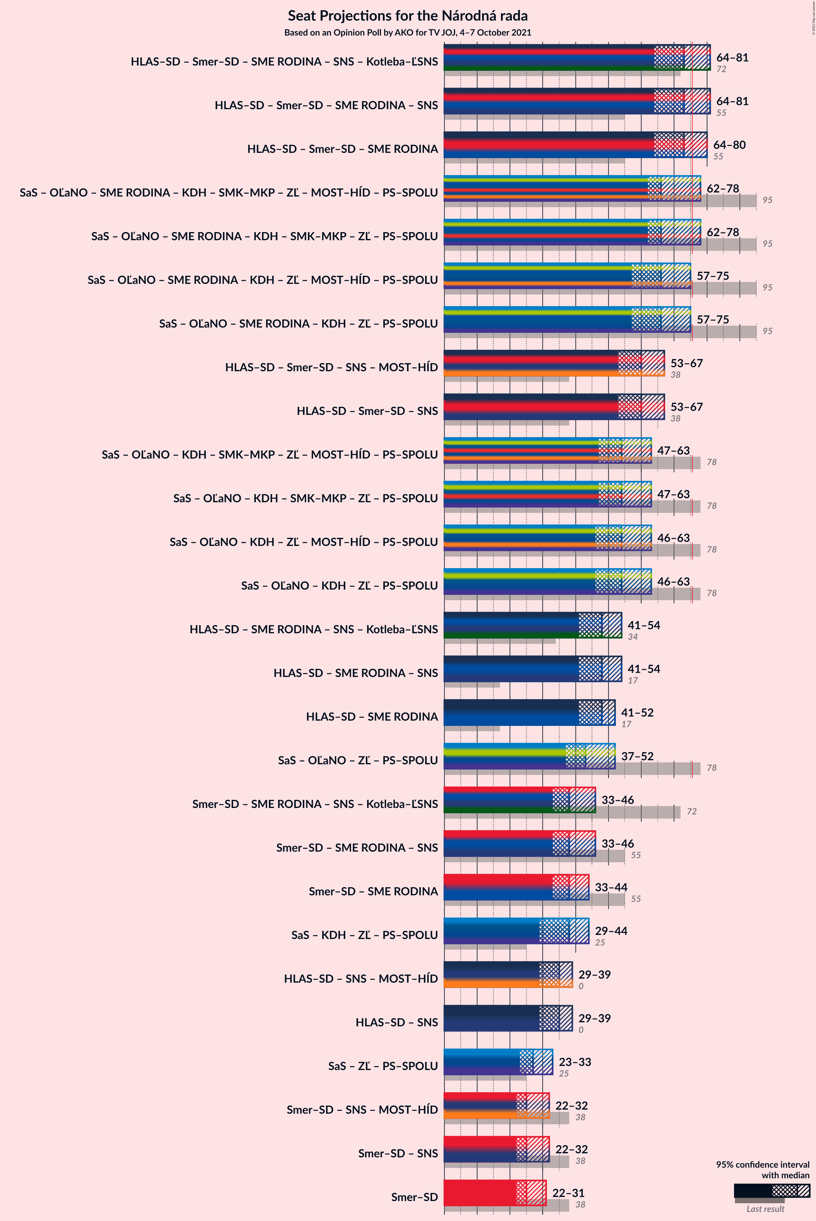 Graph with coalitions seats not yet produced