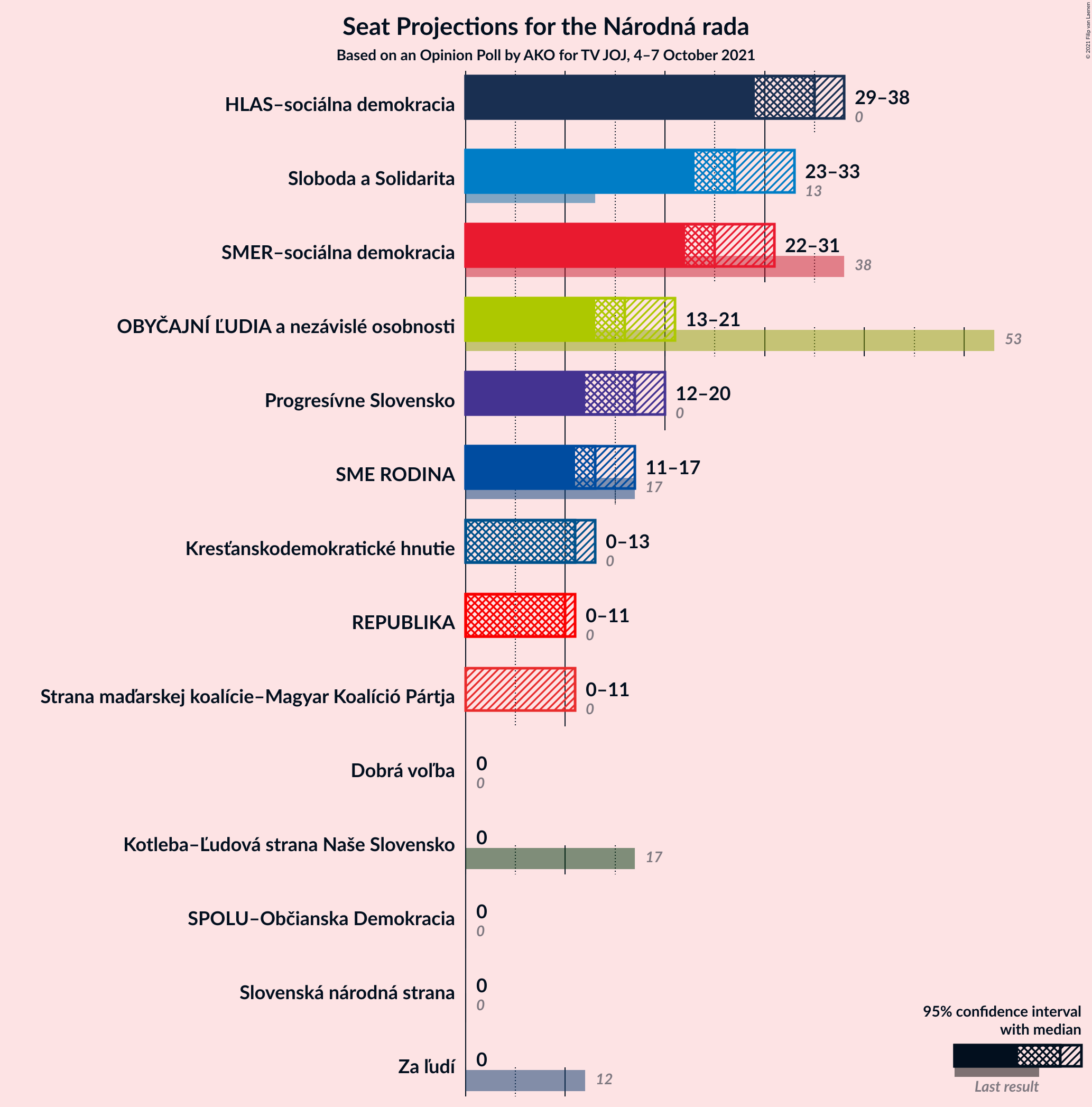 Graph with seats not yet produced