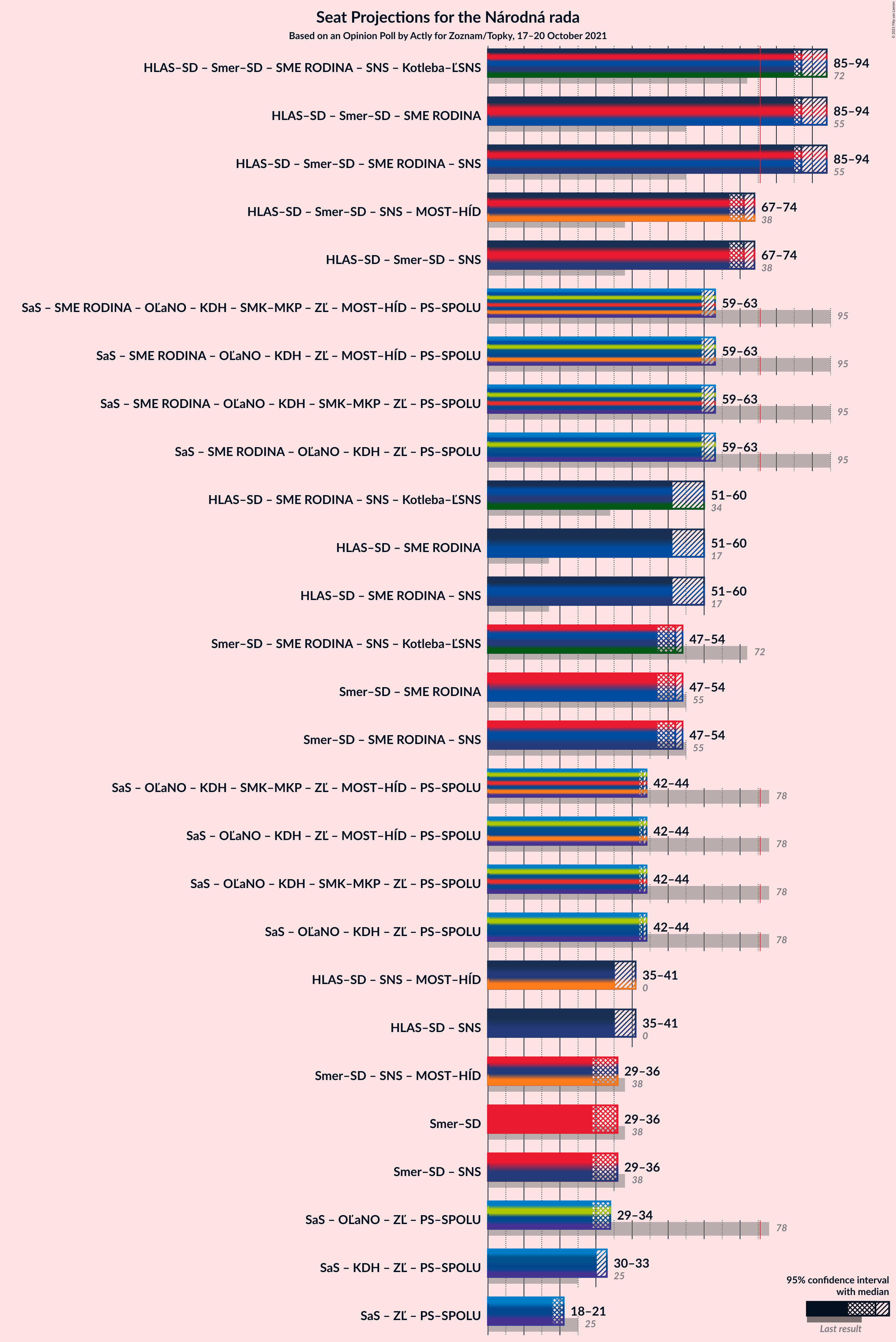 Graph with coalitions seats not yet produced