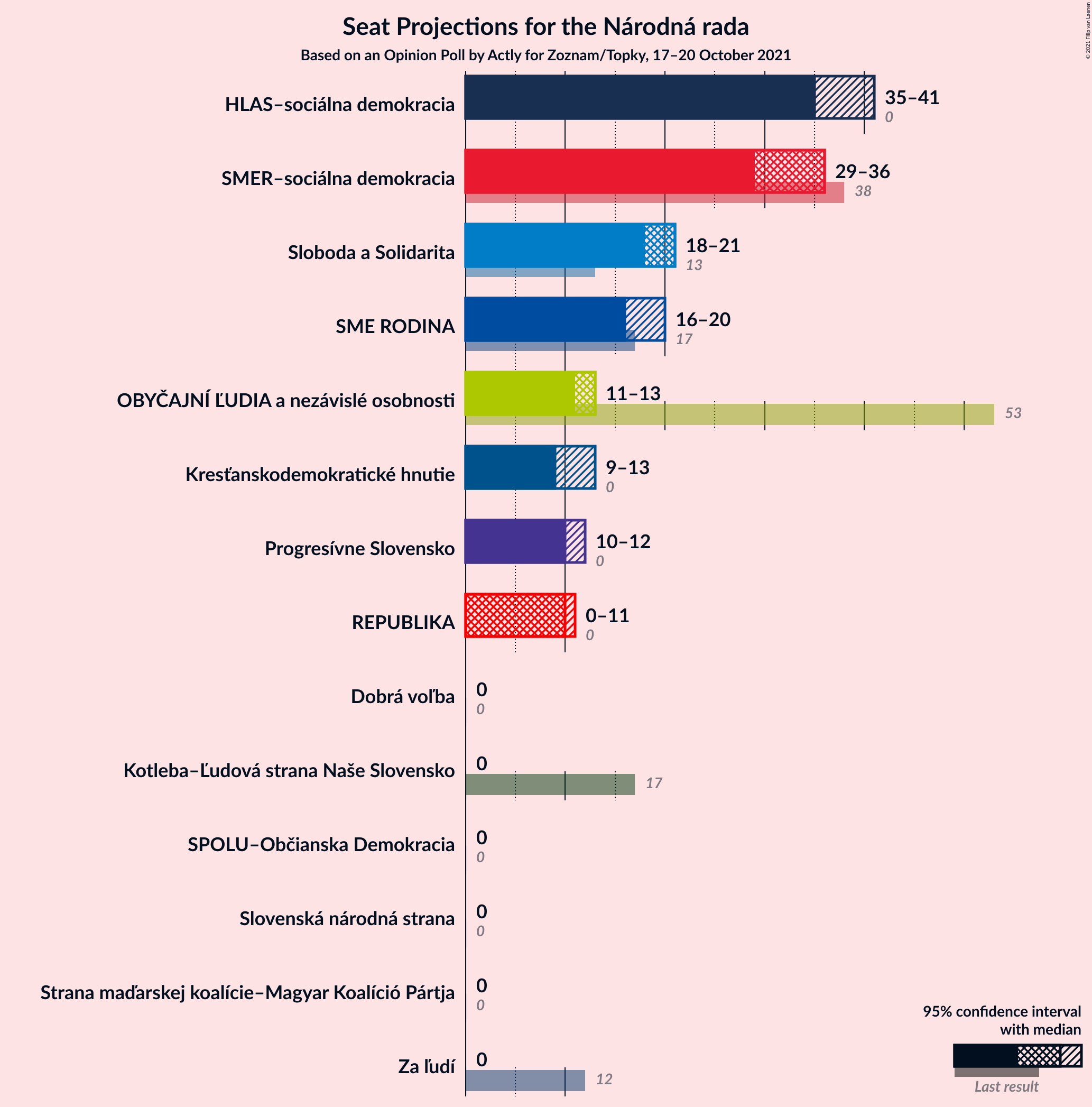 Graph with seats not yet produced