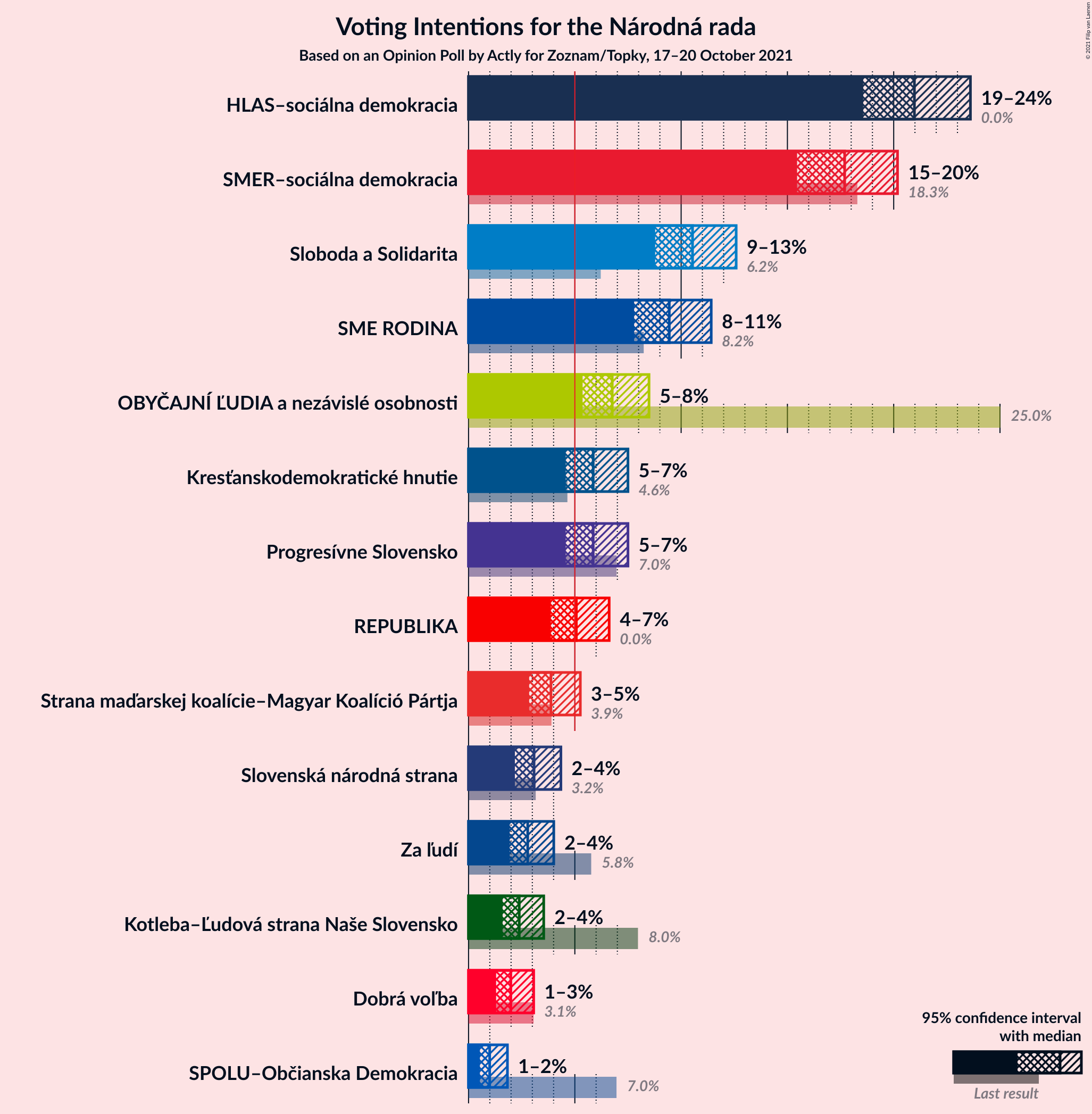 Graph with voting intentions not yet produced