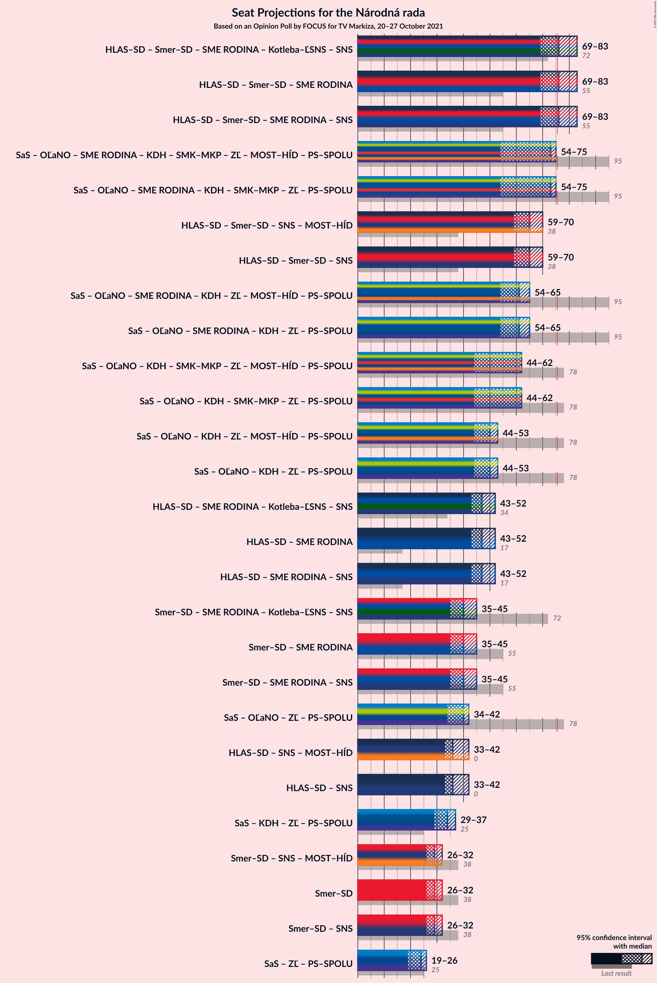 Graph with coalitions seats not yet produced