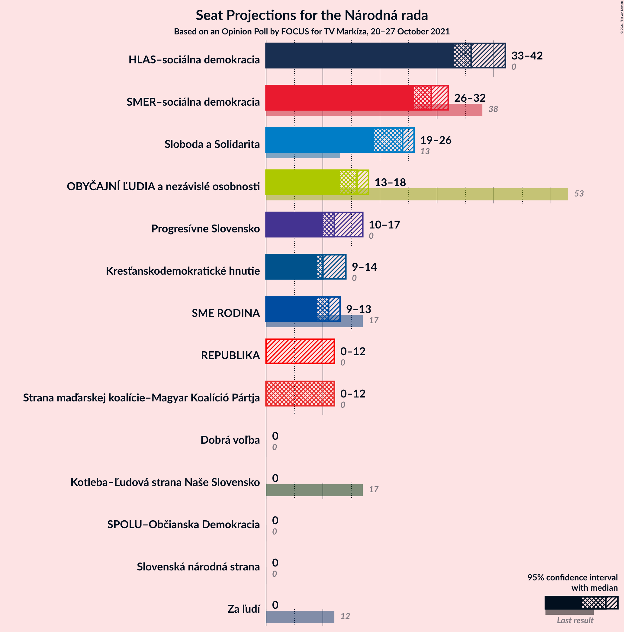 Graph with seats not yet produced