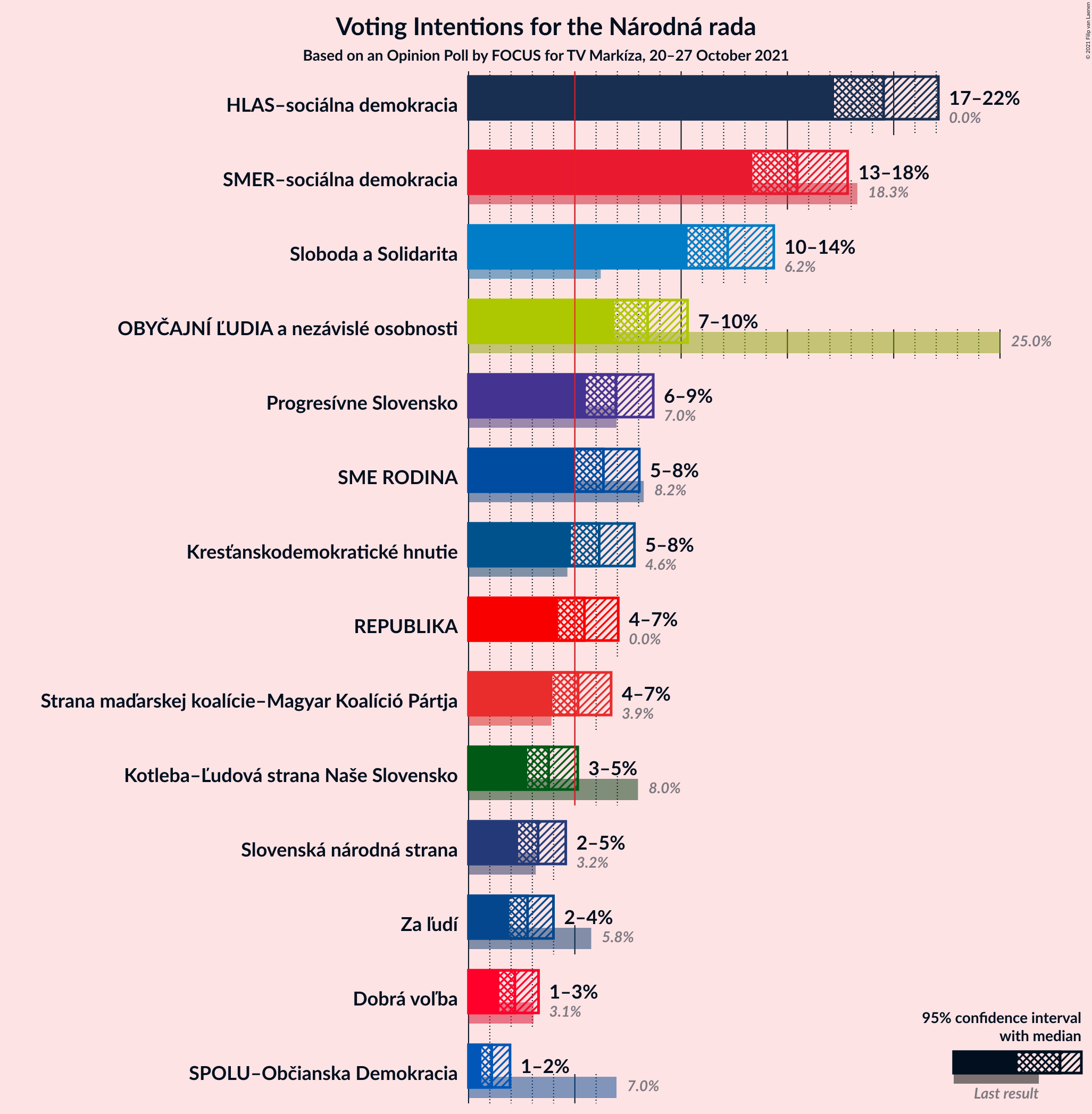 Graph with voting intentions not yet produced