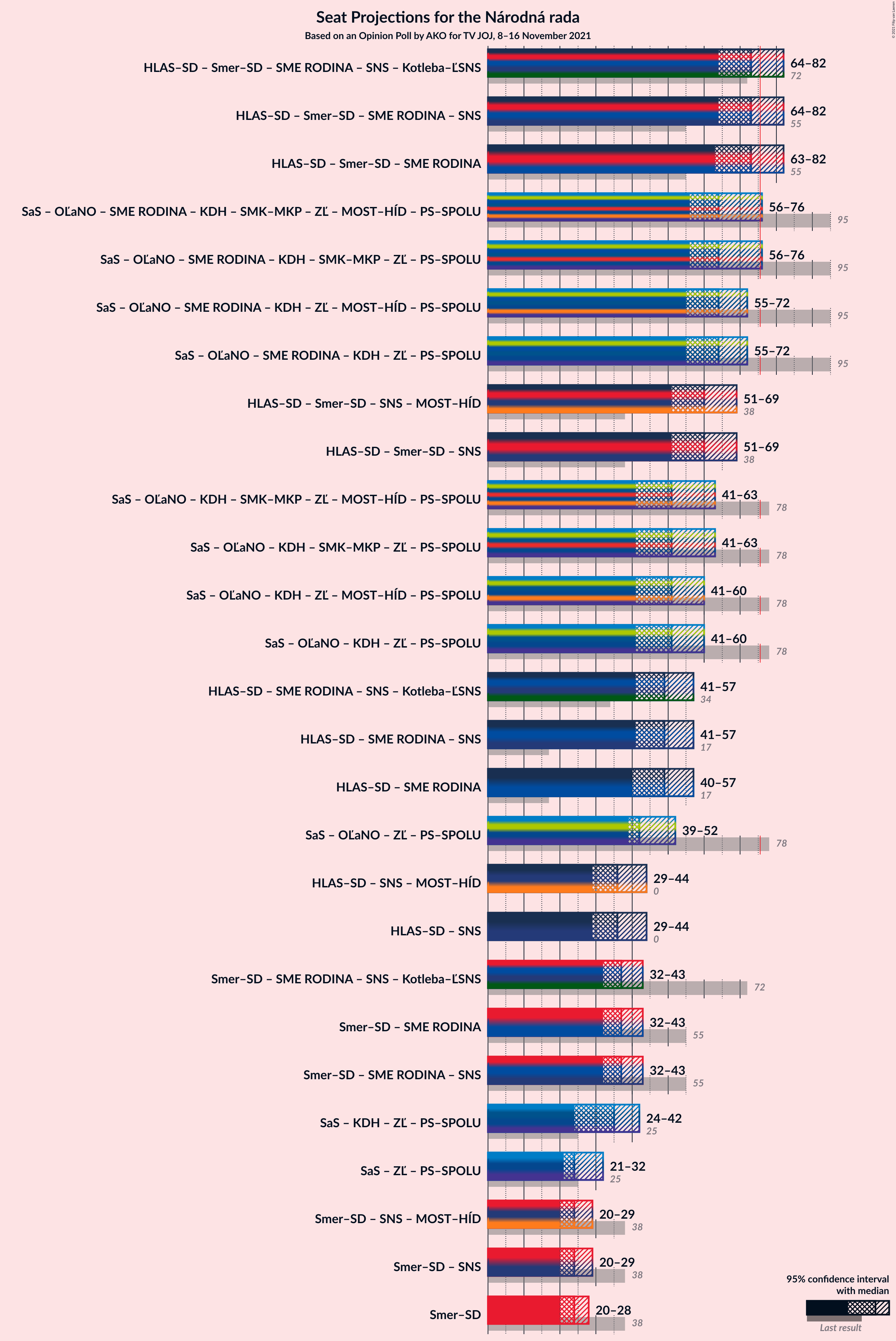 Graph with coalitions seats not yet produced