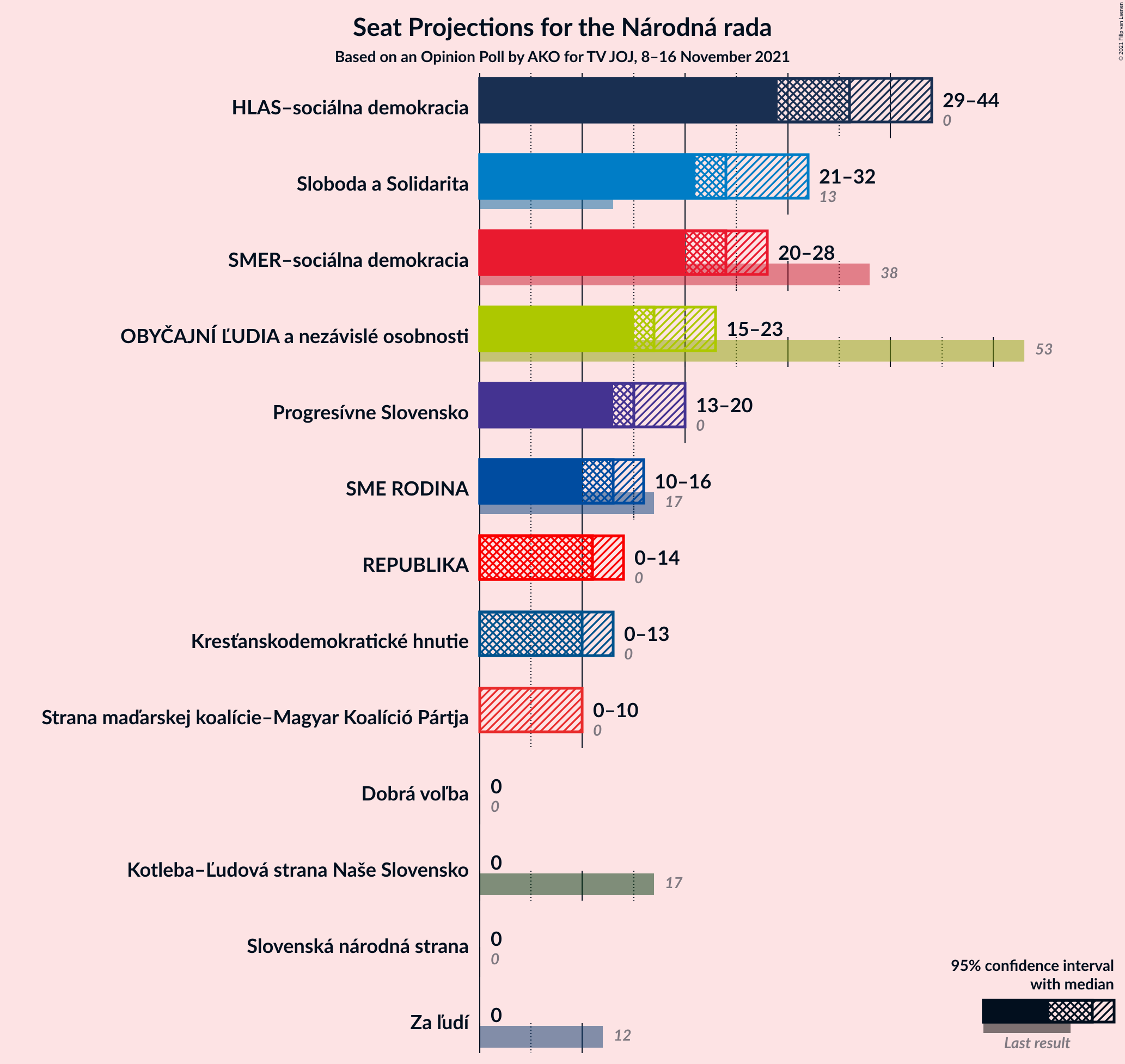 Graph with seats not yet produced