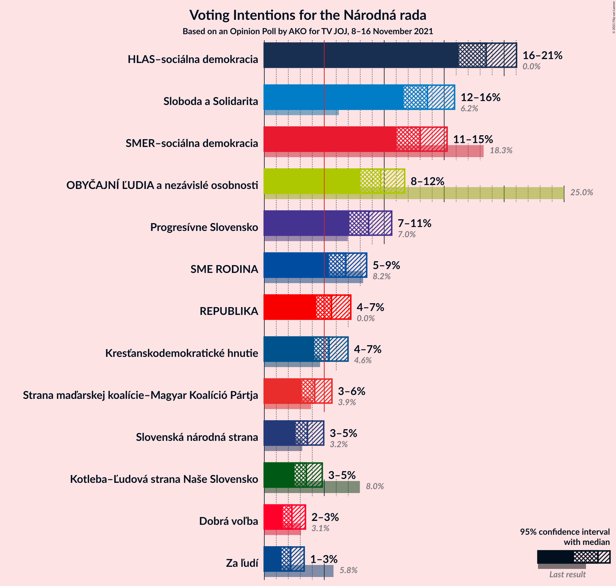 Graph with voting intentions not yet produced