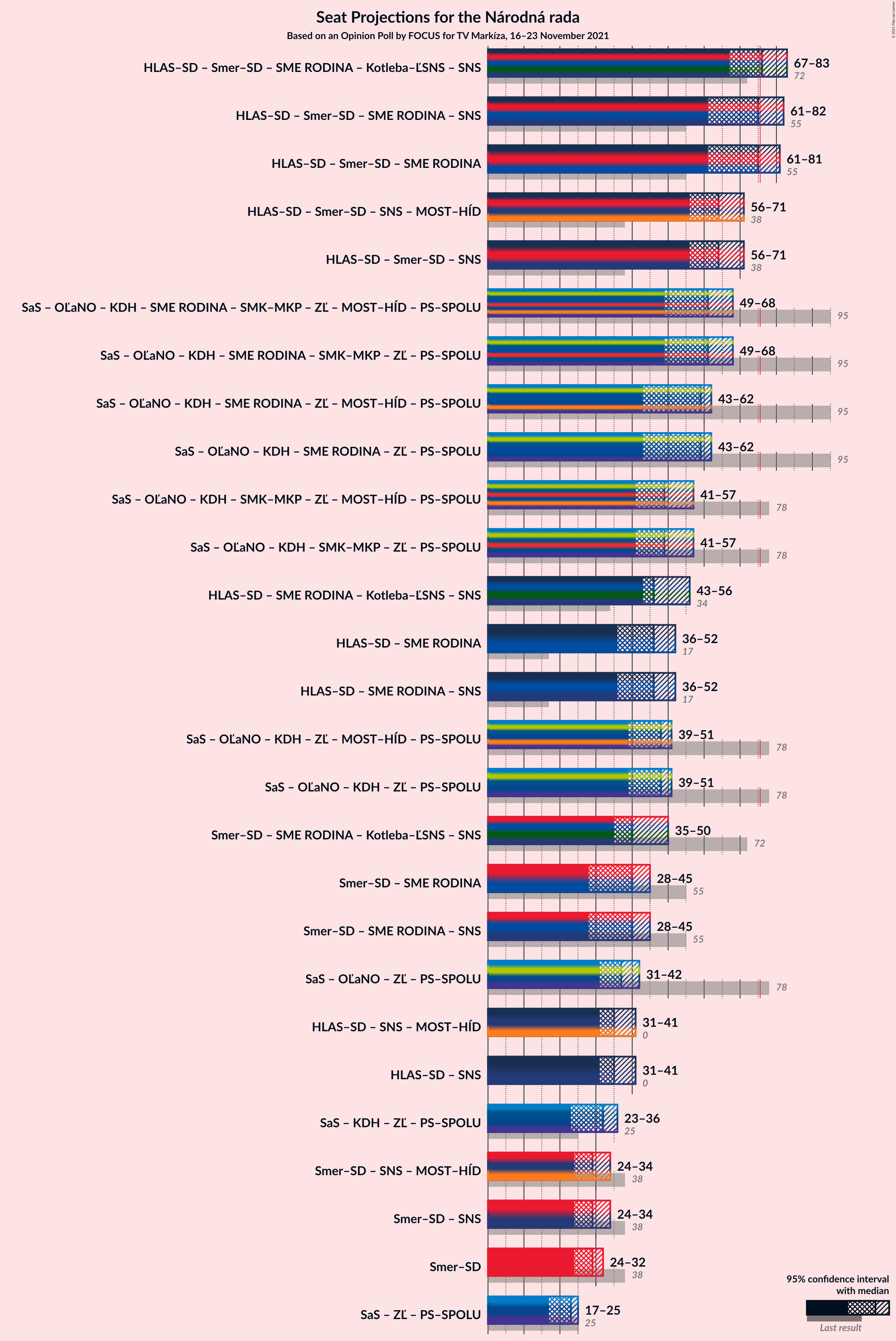 Graph with coalitions seats not yet produced