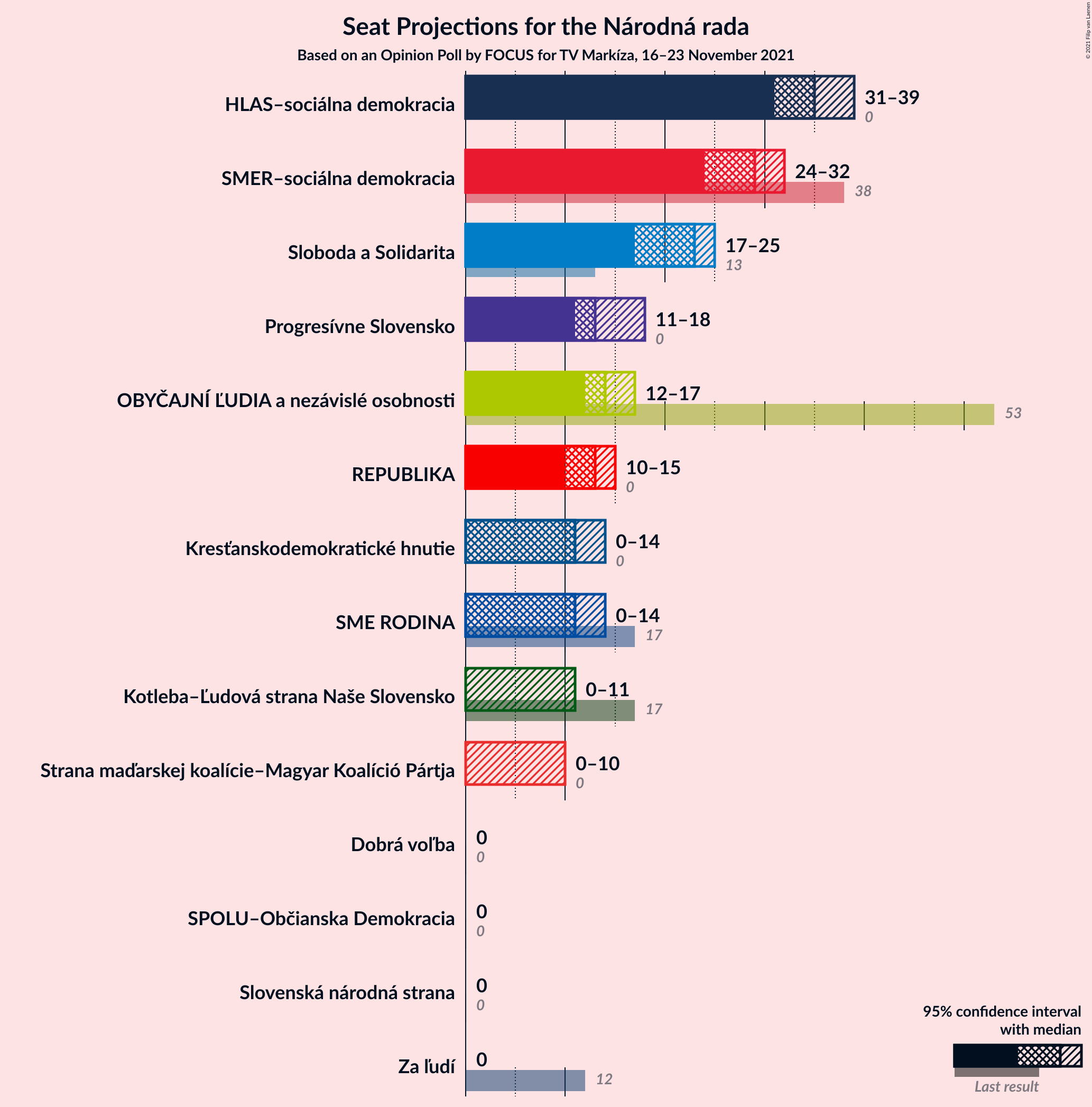 Graph with seats not yet produced